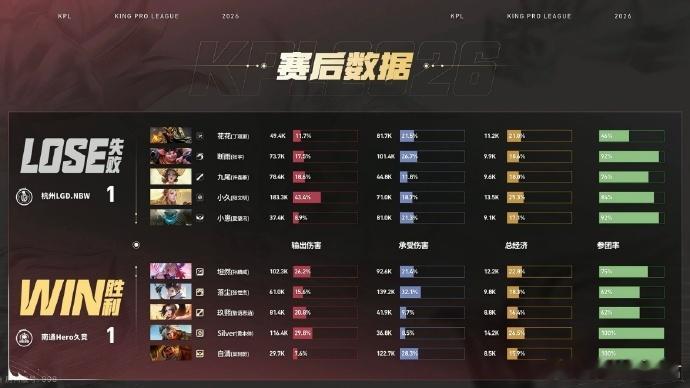 Hero一波团战翻盘LGDNBW对战Hero前期局面并不占优，多次开团都没能打出