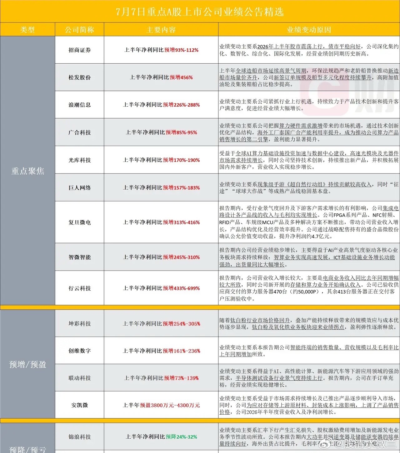 A股还是有利好的，一大波龙头披露业绩，全是大涨7月7日收盘后一大批公司发布202