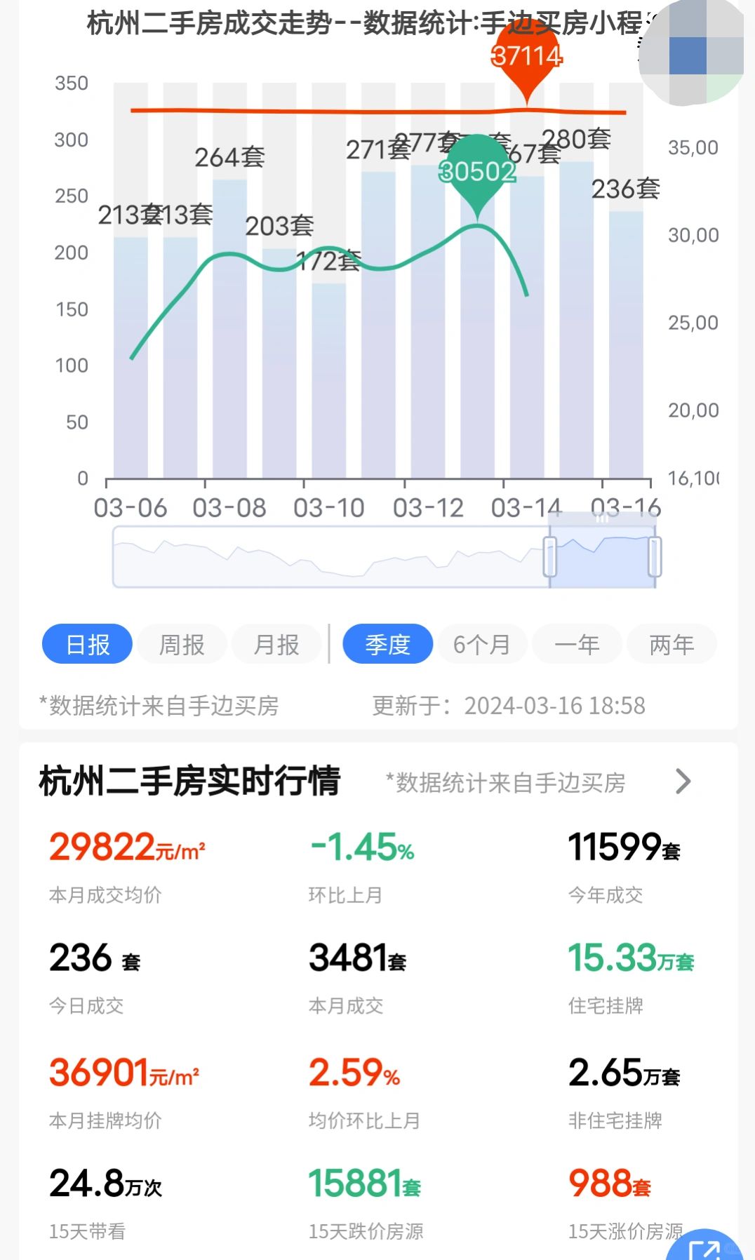 24年3月16日杭州二手房成交了236套！
15天的带看量已经来到了24.8次，...