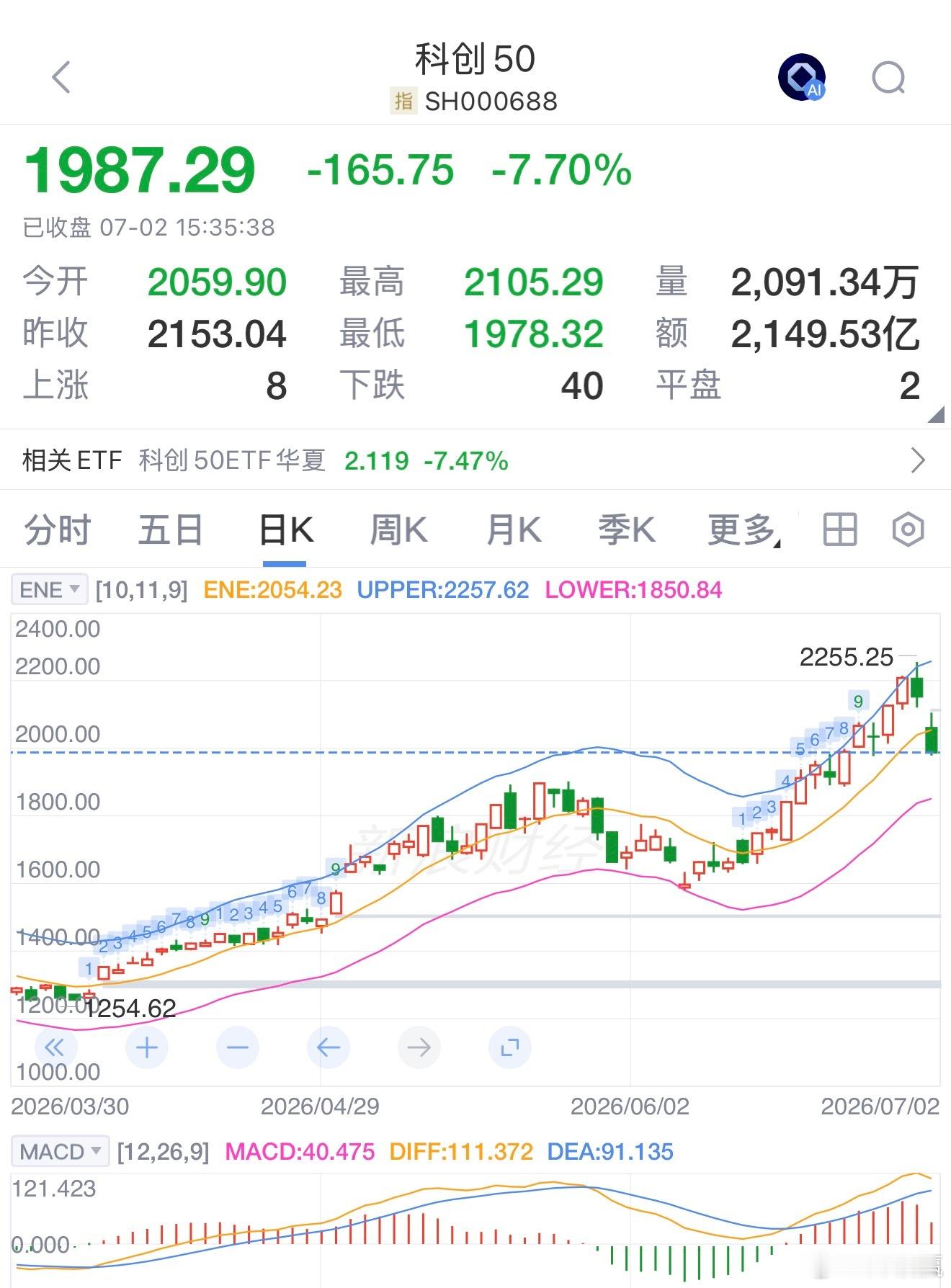 科创50跌超7%技术位是顶背离了 