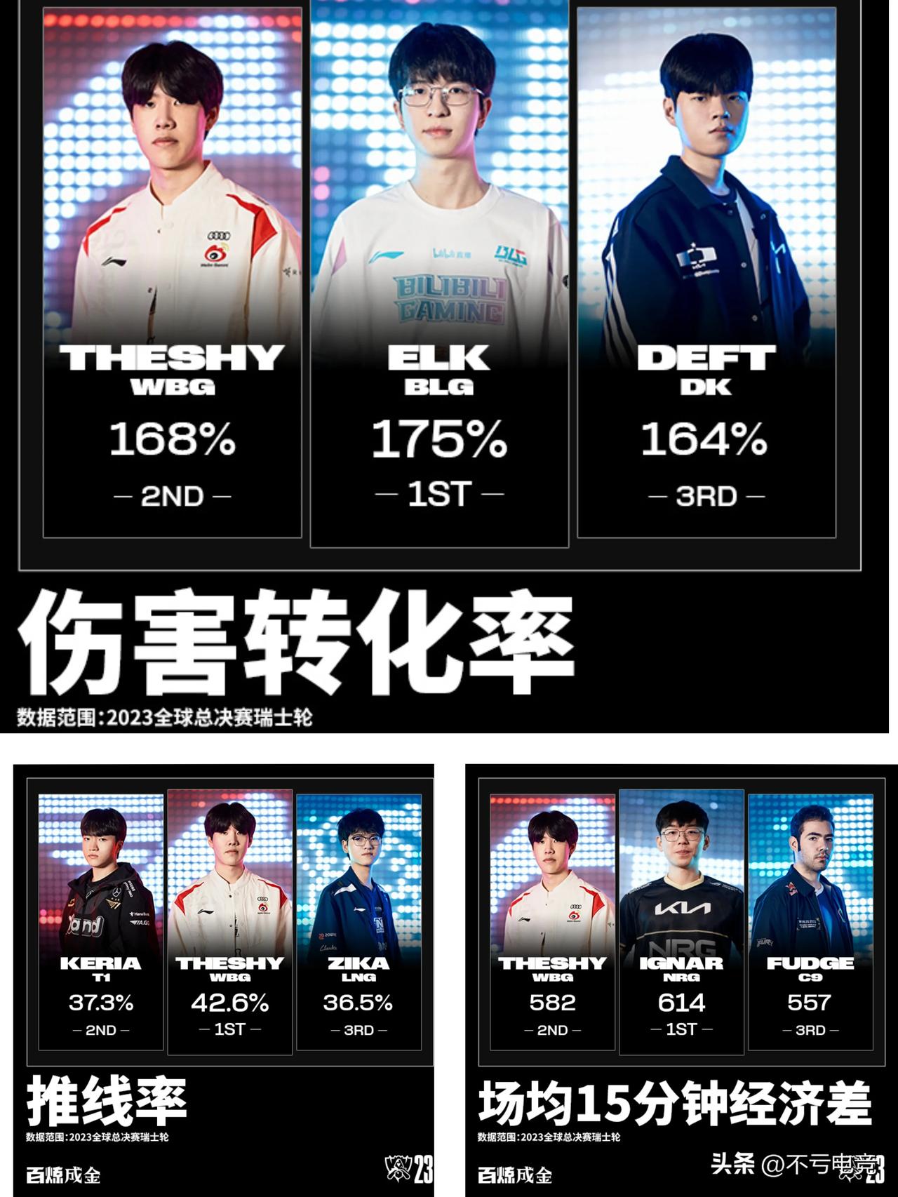 Theshy荣登瑞士轮三个数据榜，黑子说话
虽然WBG进八强磕磕碰碰，但是The