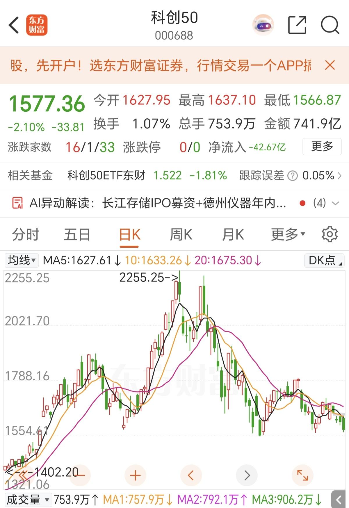 科创50跌破1500点，只需要两个条件中的任意一个满足，就会很快跌破！
1，美日