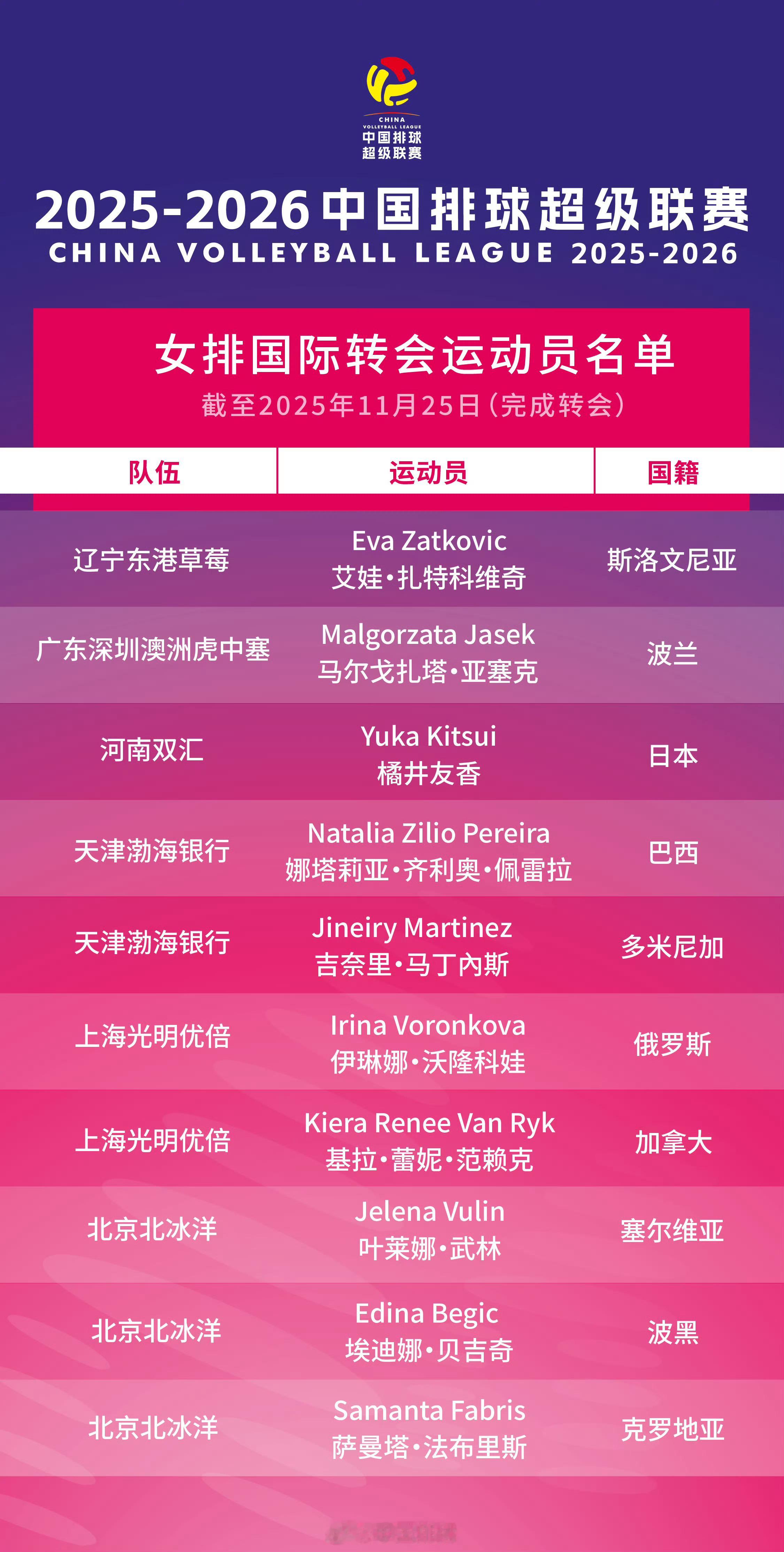 下赛季女排外援转会名单2025-2026中国女排超级联赛