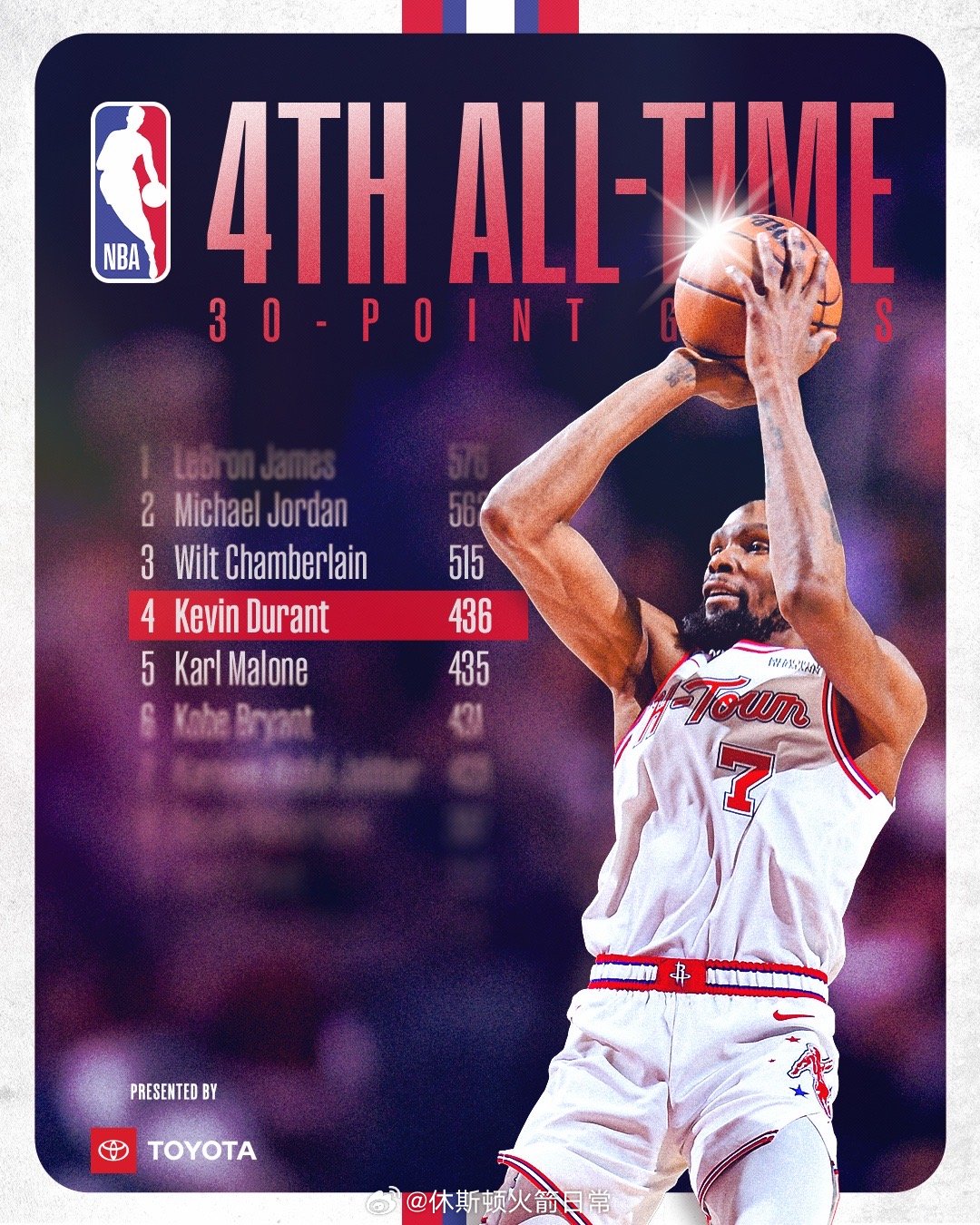 杜兰特生涯第436场单场30+，超越卡尔·马龙，上升至NBA历史第四位，仅次于詹