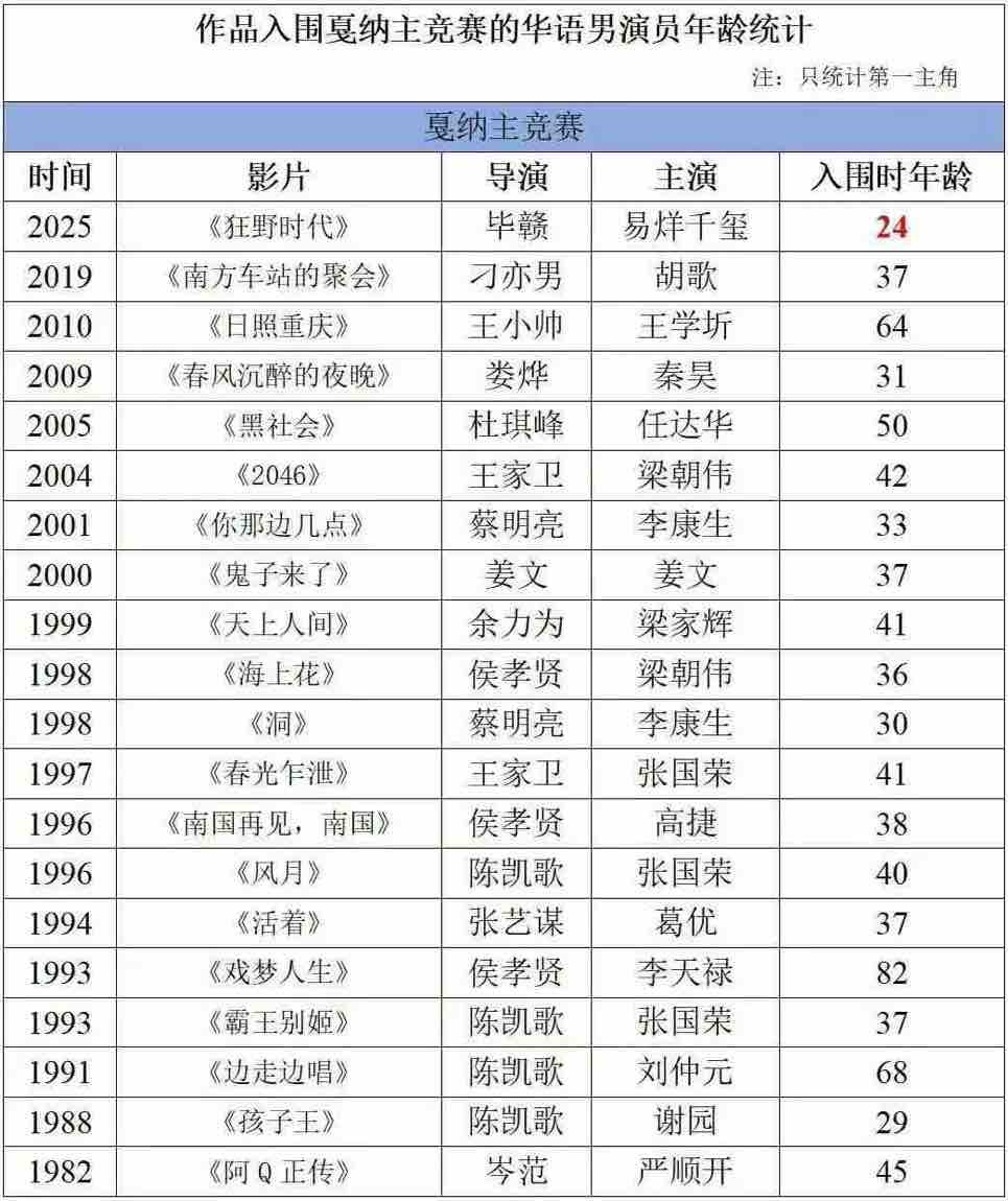 易烊千玺刷新华语男演员入围戛纳记录哇！！！！这个表格冲击力太强了！！！ ​​​