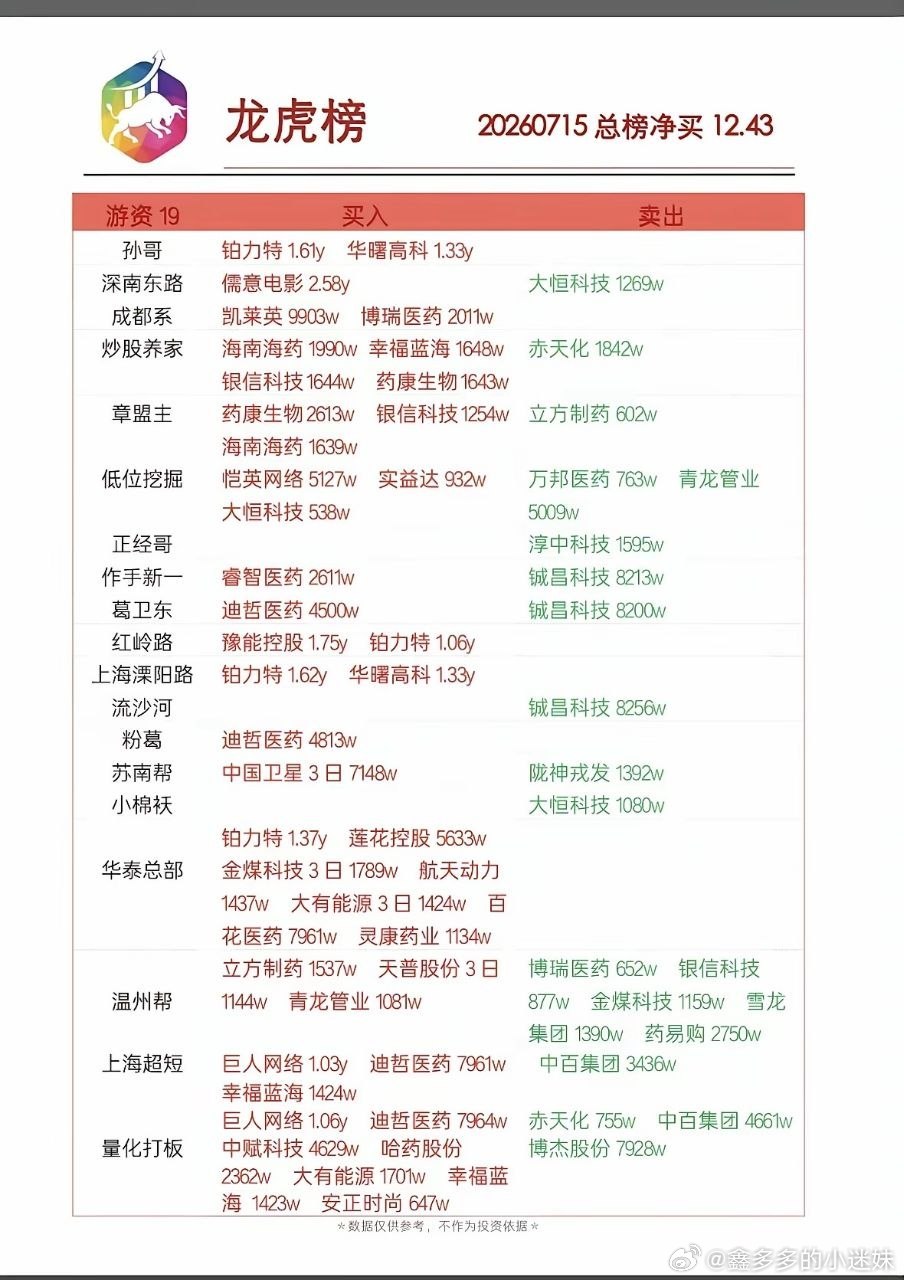 7月15日龙虎榜实时更新，投资参考必备！7月15日龙虎榜新鲜出炉，这些席位动向是