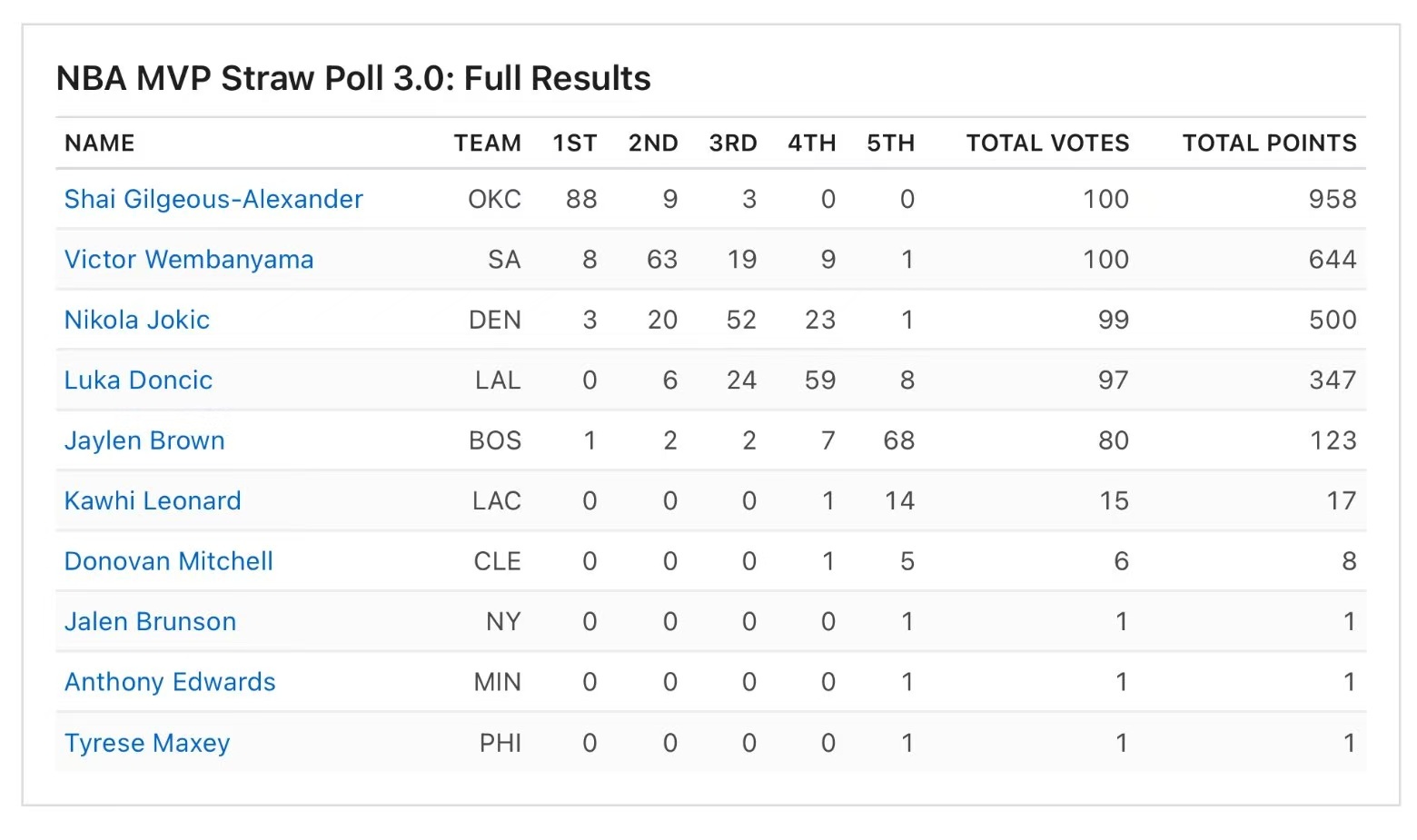 espn公布mvp模拟票选，SGA88张第一选票，文班8张第一选票+63张第二选