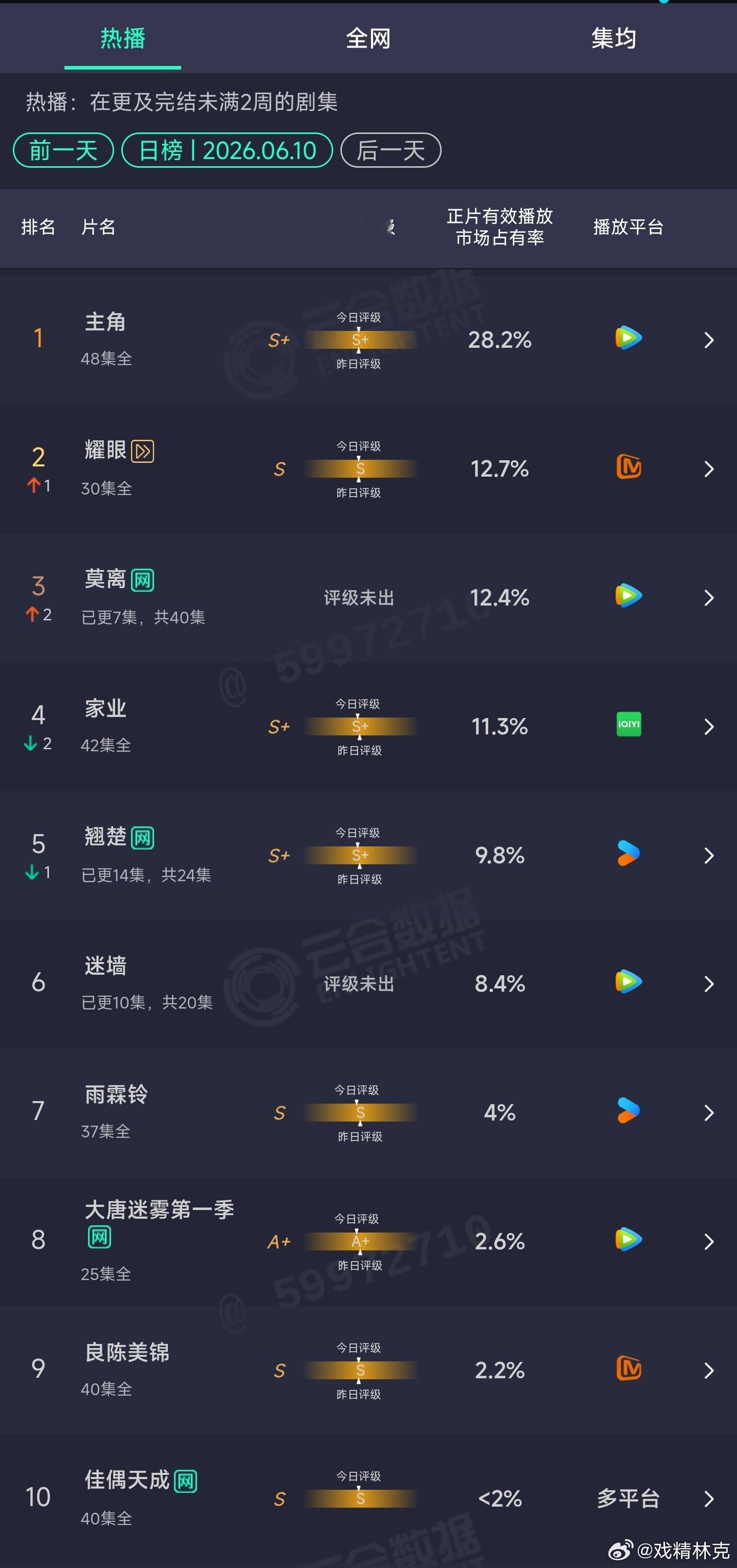 6.10云合：莫离次日12.4% 