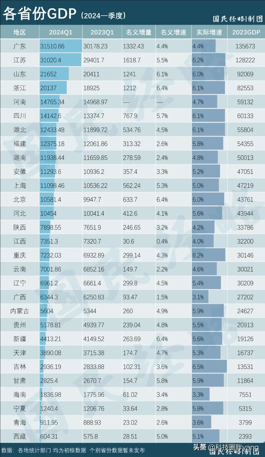 权威数字新鲜出炉，我国第一大省广东省公布了今年1季度的GDP成绩，总量达到315