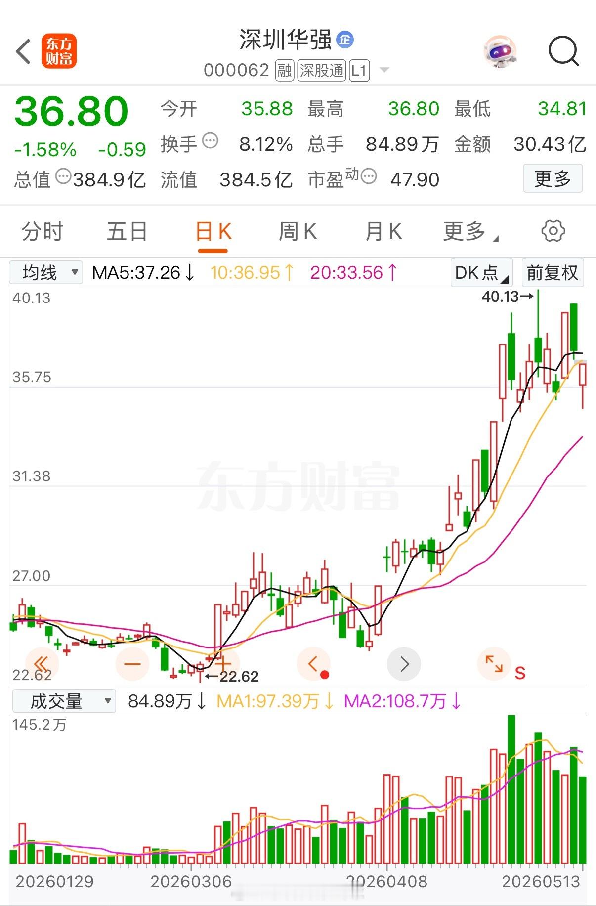 深圳华强高位震荡，今日能否突破40元关口？昨日深圳华强（000062）收盘报36