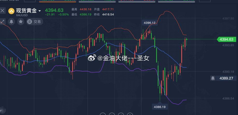 黄金4388多，涨至4394，收获60个点多单获利出，目前黄金在高位震荡，我们不