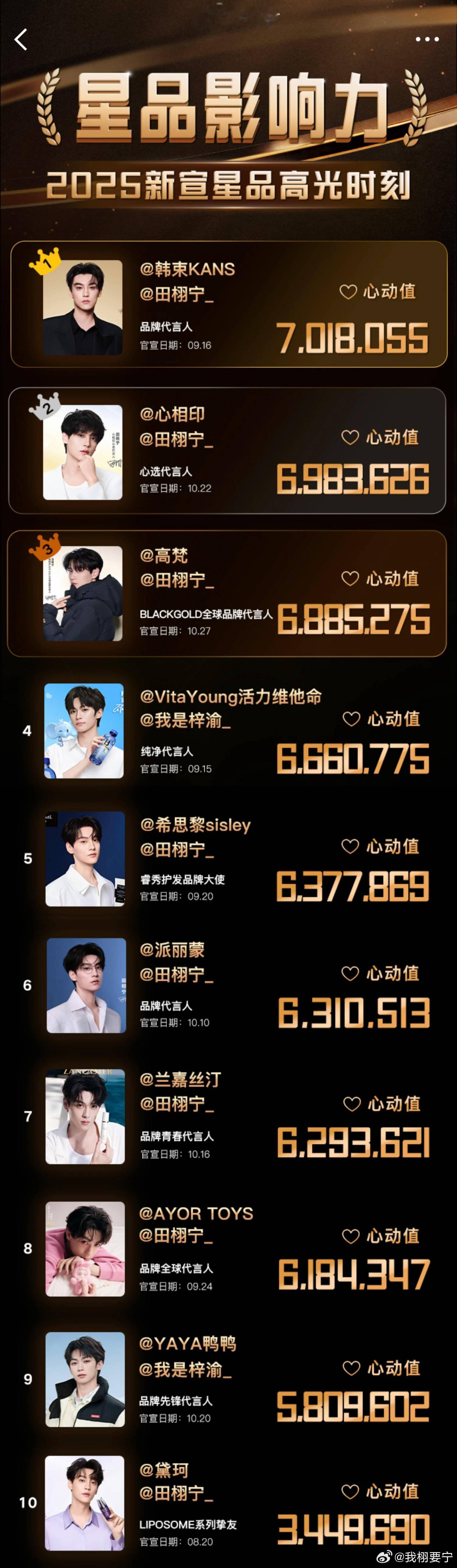 看出来田栩宁是蓬蓬一生的潮湿了...星品取消高光时刻是因为家蓬粉丝投不过水妹吗 