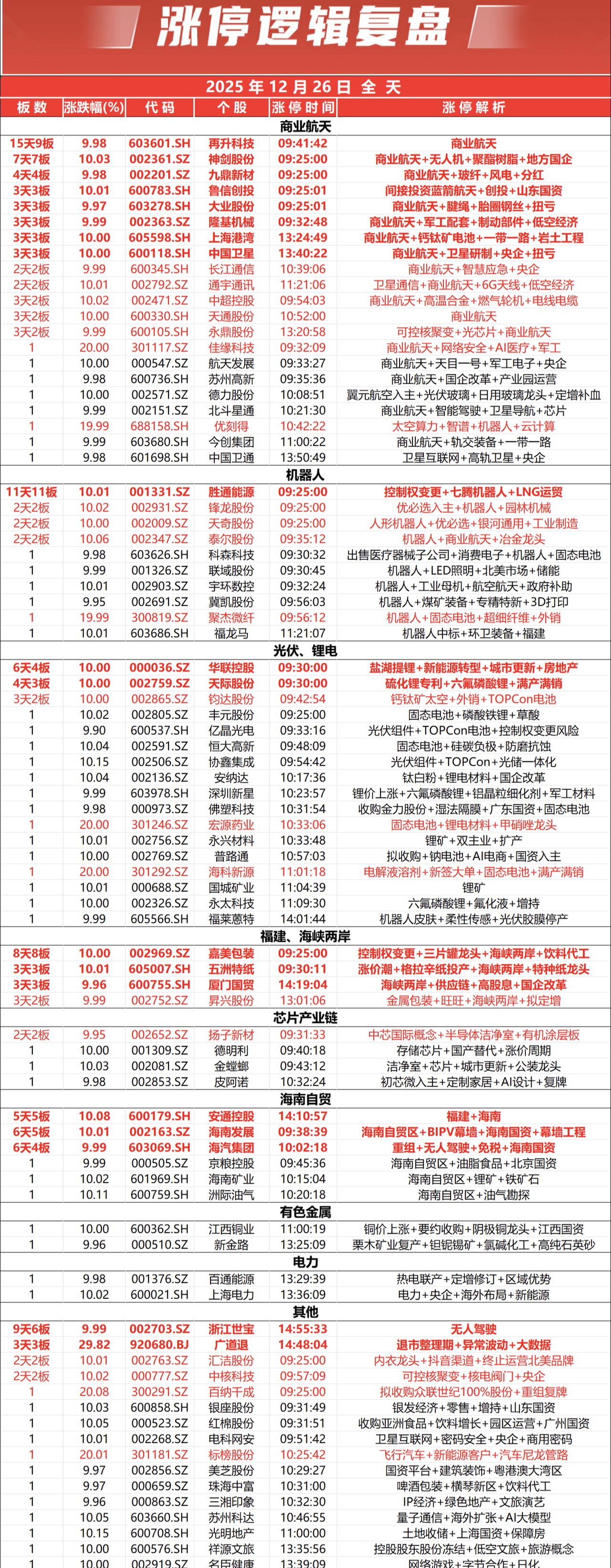 12月26日A股涨停潮：商业航天成“领头羊”，多板块联动掀涨停风暴

12月26