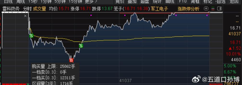 1-7日A股复盘：基操方面：雷科防务盘中做了个乌龙指，最后一个S直接底仓全抖了。