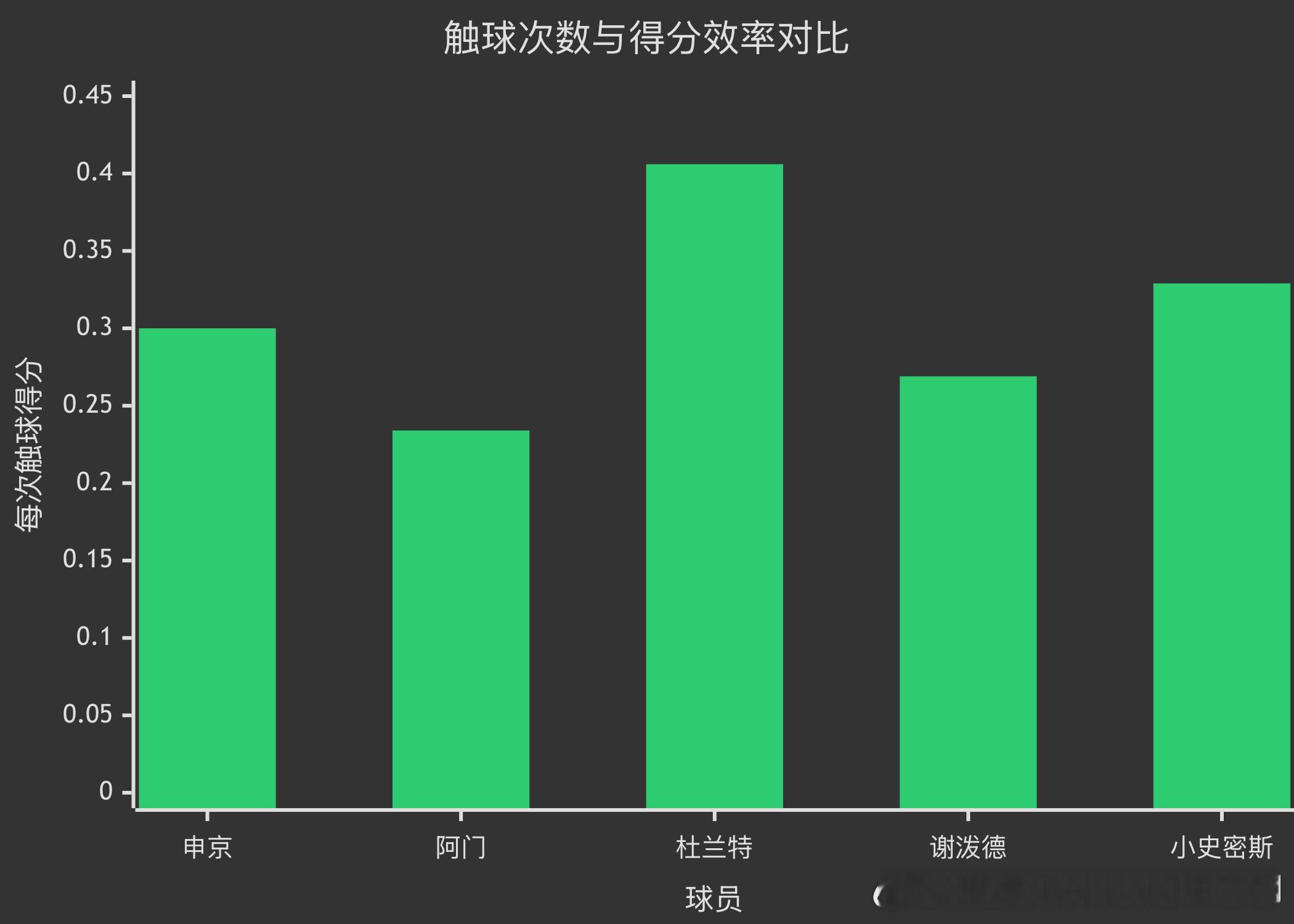 【火箭队内触球次数统计📉】申京，本赛季的场均触球次数为76.7次，排名联盟第1
