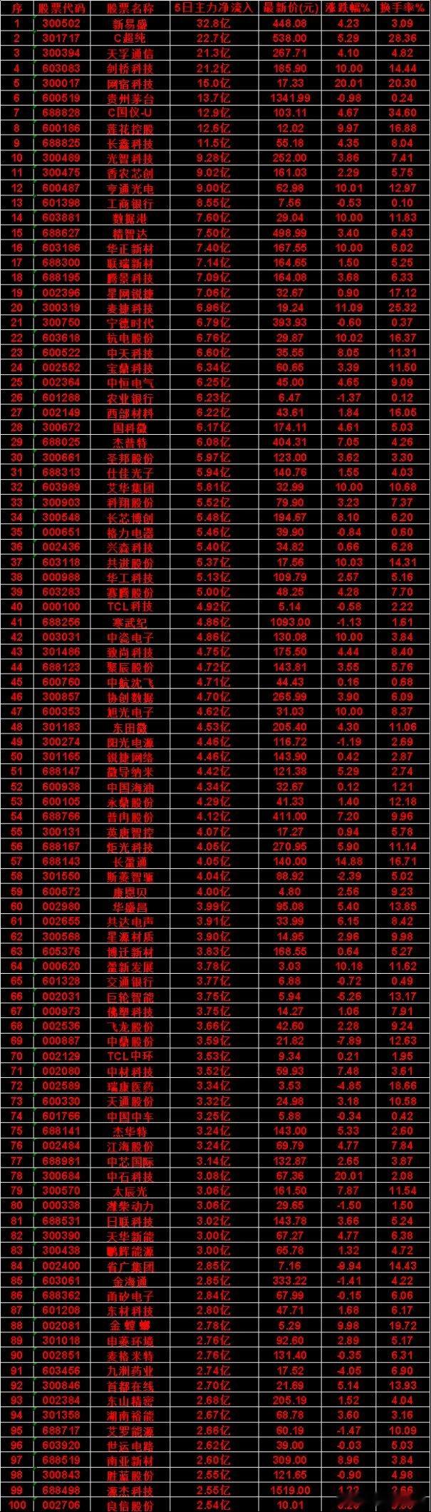 本周，整个市场“主力流入最多”的名单一览TCL科技：5日净流入 4.92亿，涨跌