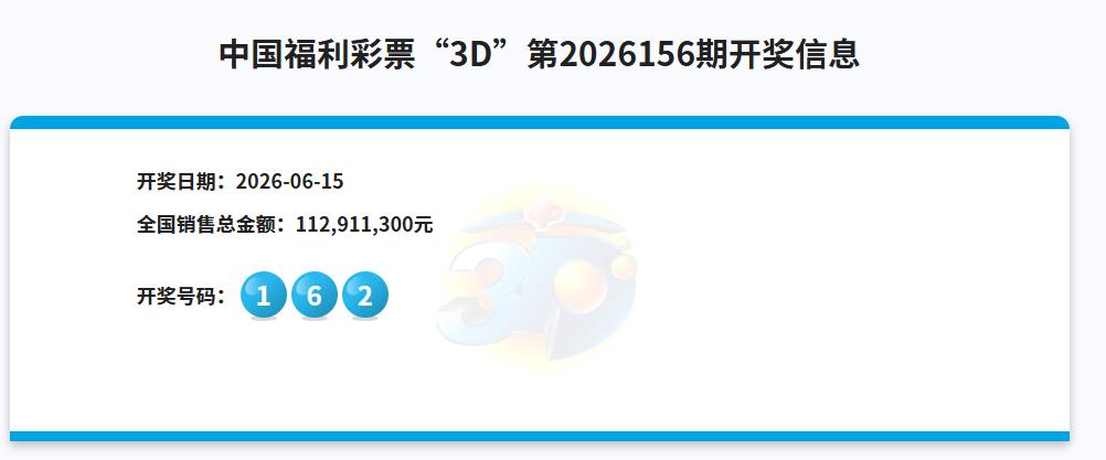 今晚 3D中奖号码是162，豹子号又没出，已经连续空开301期，本期销售1.12