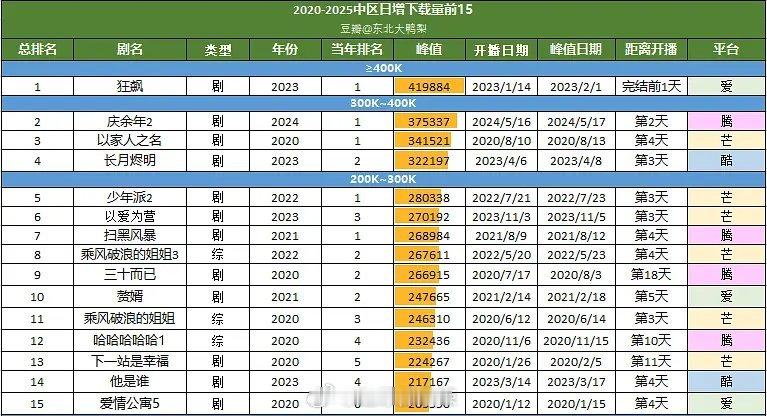 2020-2025中区日增下载量前十五 ​​​