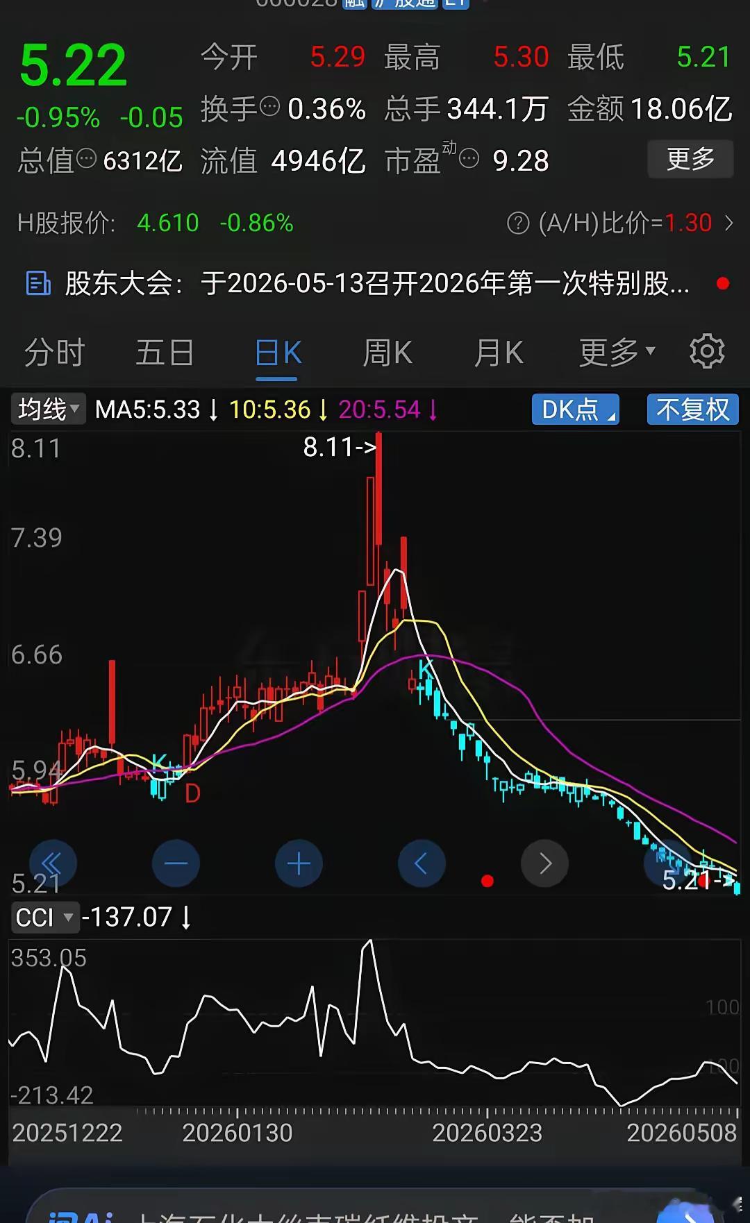 两个月暴跌36%，大盘却逼近4200点！持有中石化的散户，你的钱去哪了？持有中石
