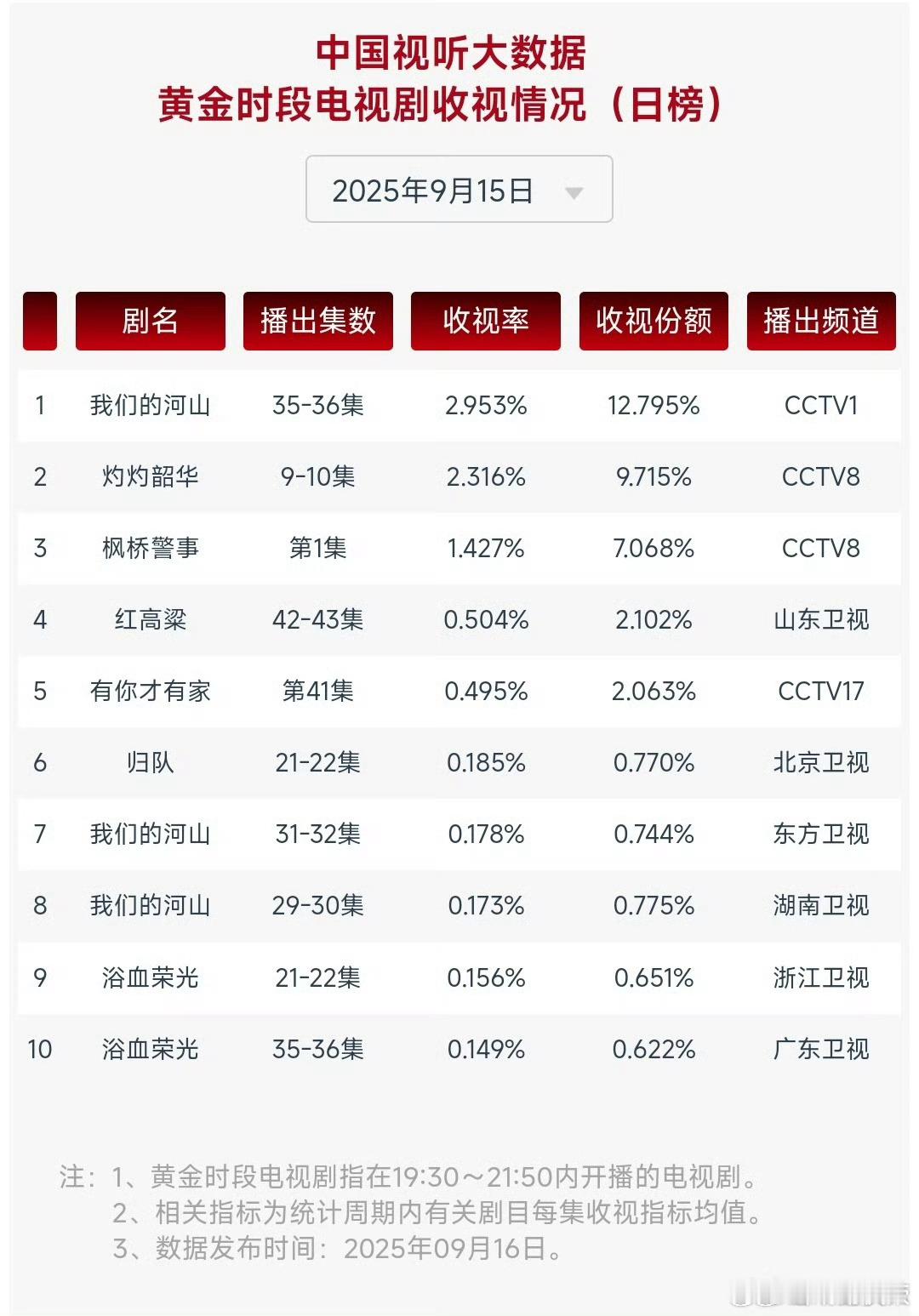 灼灼韶华收视率涨势太猛了，可能成为央八新年冠，可惜讨论度不高。 ​​​