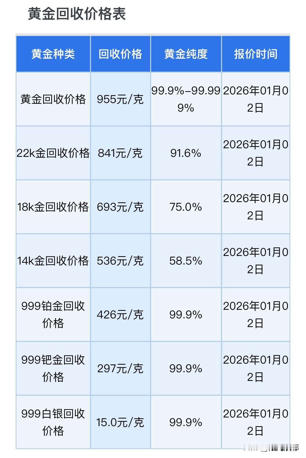 快看！
黄金、铂金、钯金、及白银回收价格分别可以查看了。

来看看，今天黄金首饰