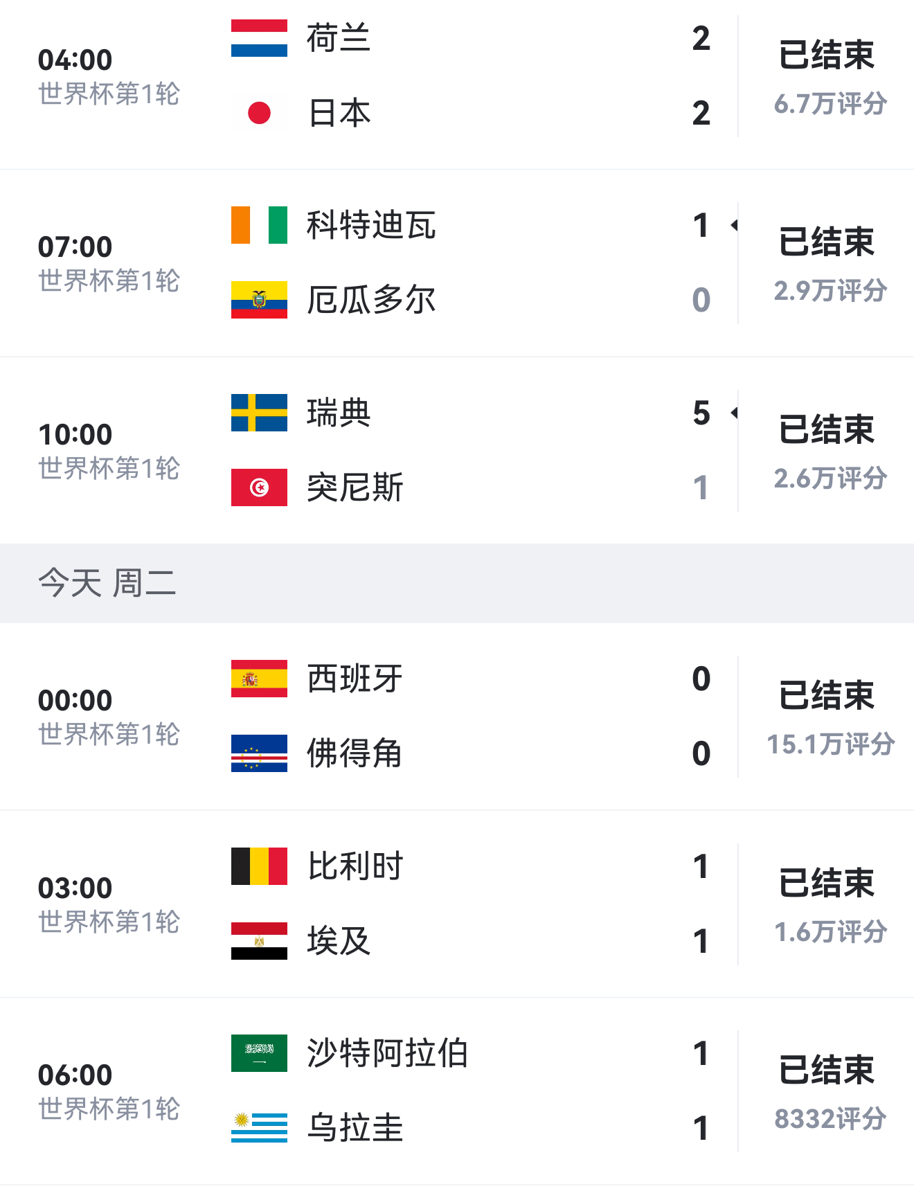 这届世界杯冠军不太好预测呀，本以为是最大热门的西班牙首回合打平前面的巴西也打平 