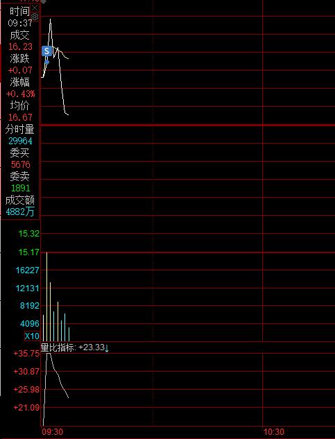 减仓2笔！一个是昨天早盘低吸的储能股，一个是昨天尾盘低吸的炸板股，储能高开冲7个