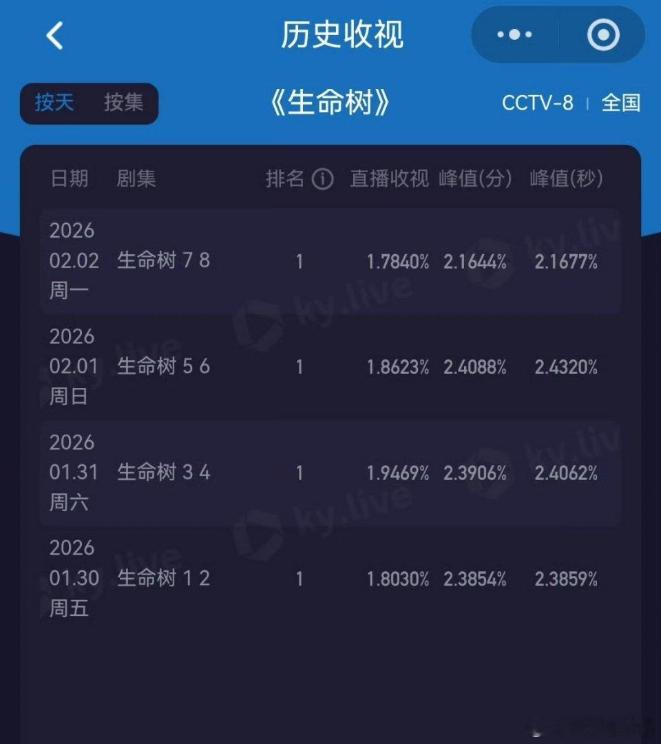 客观的说，生命树的收视率真不太行。新剧看三天，这都四天了，还能起来吗？ 