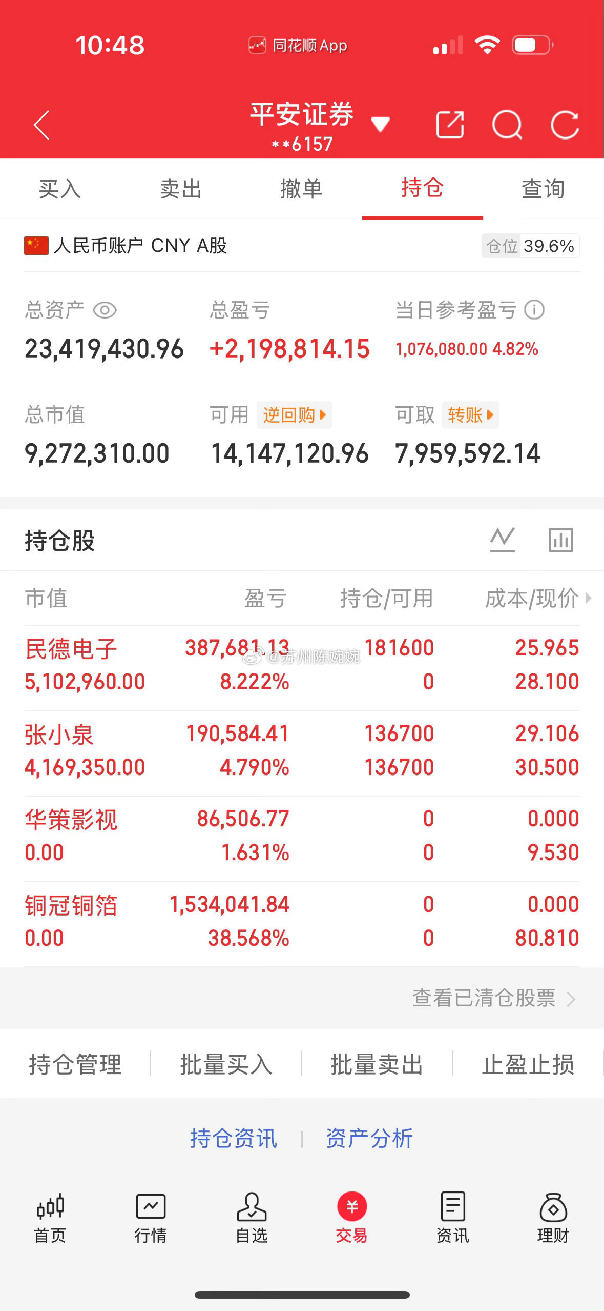 一年翻五倍，欢迎各位前来验证！（第79天）今日卖出 ：  华策影视  铜冠铜箔今