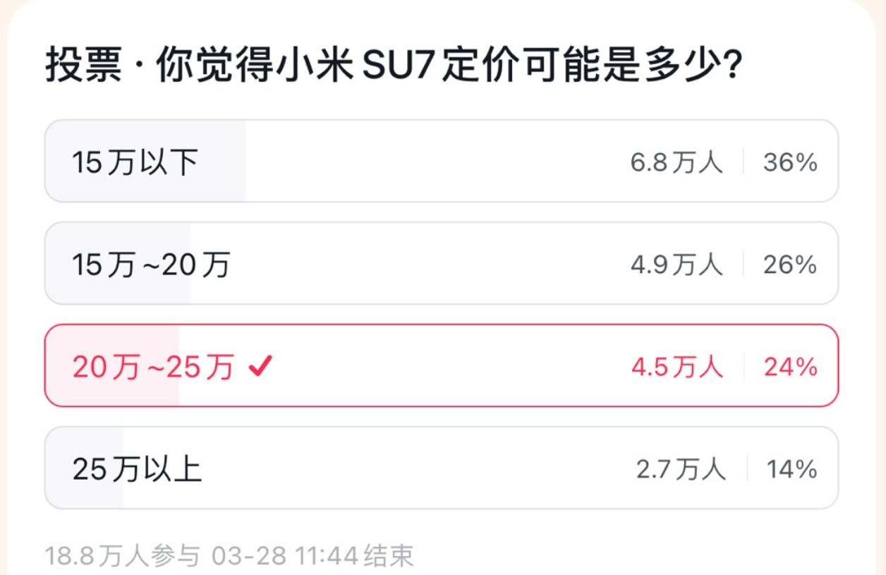 从18.8万人的投票结束来看，虽然有6.8万人（占比36%）依然坚持小米SU7 
