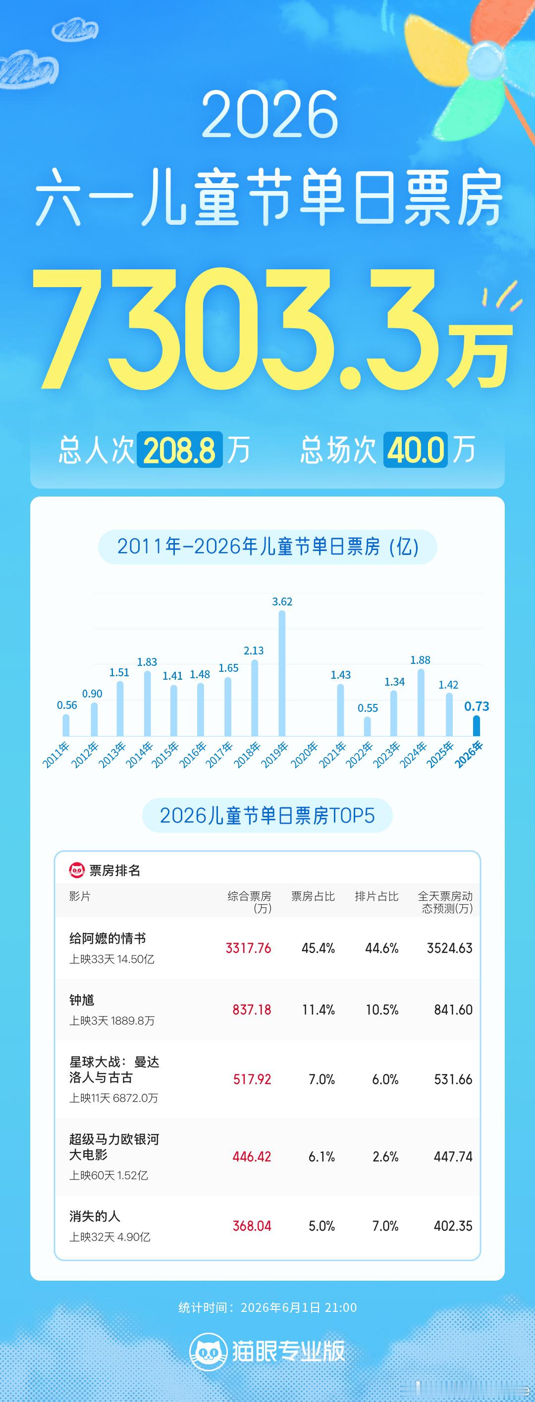 给阿嬷的情书六一档票房冠军 据猫眼专业版数据，截至6月1日21时，2026六一档
