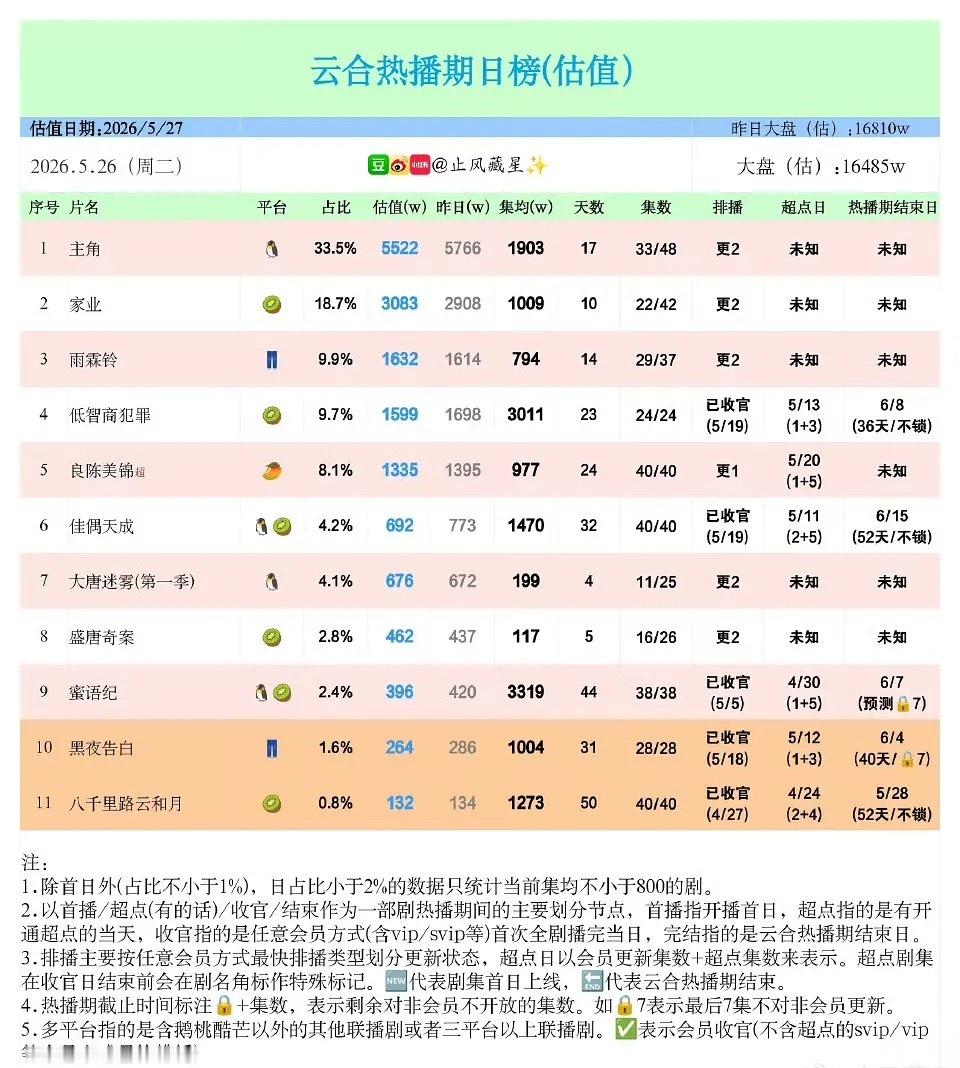 低智商犯罪开播第23天集均破3000热播打底预定 