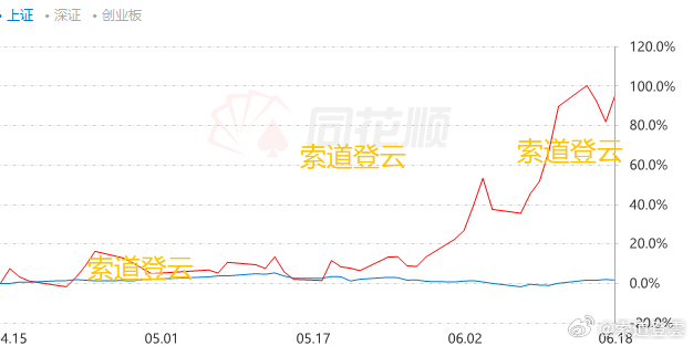 端午节安康！听说都想看我回本，快了兄弟们，差两个点。节后努力！目标回本！ 