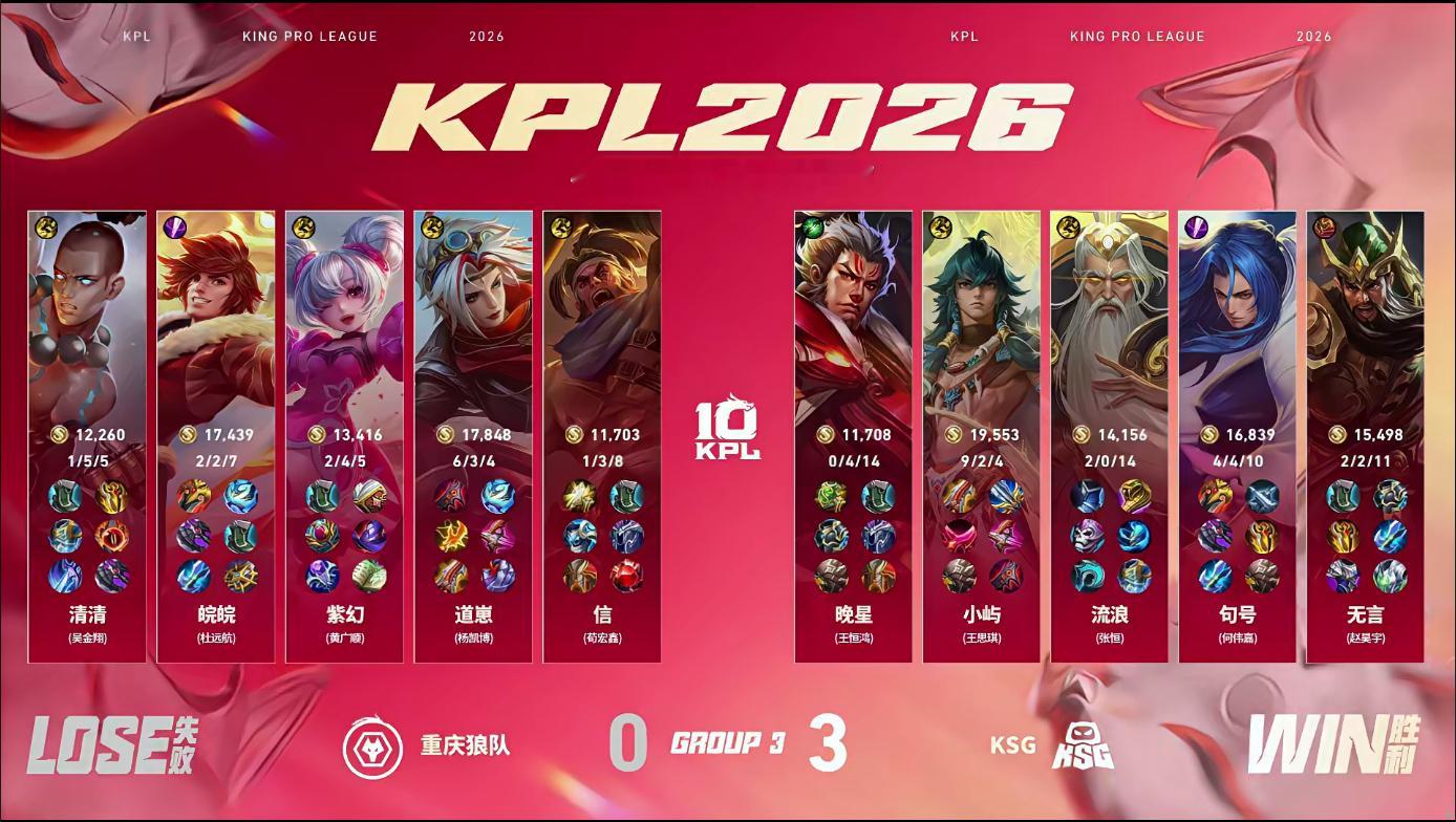 KSG新赛季开门红无言顶级关羽恭喜KSG3:0战胜狼队无言的关羽获得本局MVP 