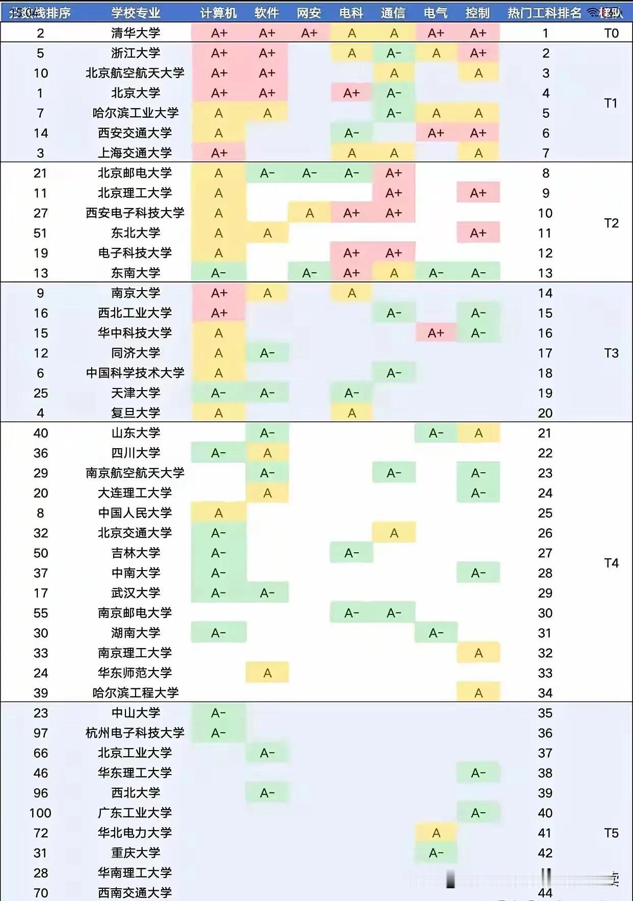 最新热门新工科排名，你觉得这些高校真的是实至名归嘛？

这些年的热门新工科主要包