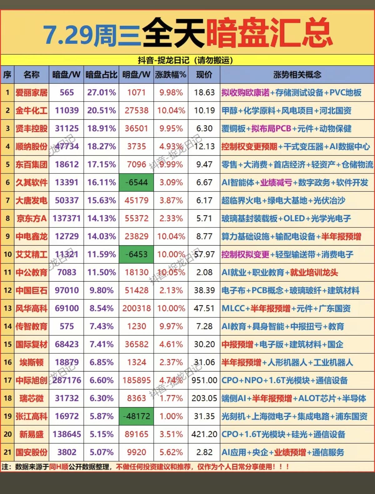 7.29周三  主力资金  暗盘数据榜TOP20！

1.甲醇，化工原料
2.覆