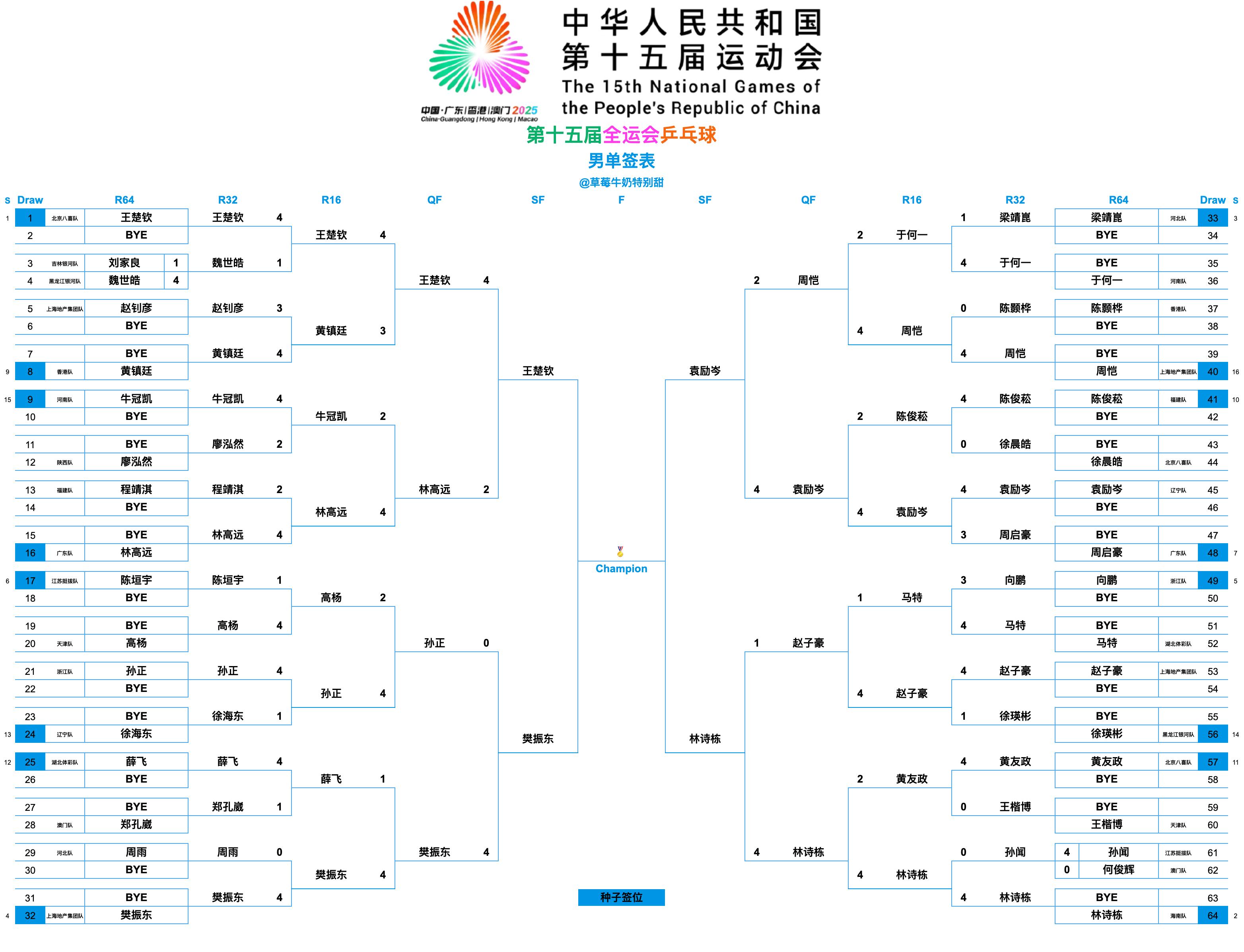 第十五届全国运动会丨男单四强王楚钦(北京八喜队)🆚樊振东(上海地产集团队)袁励