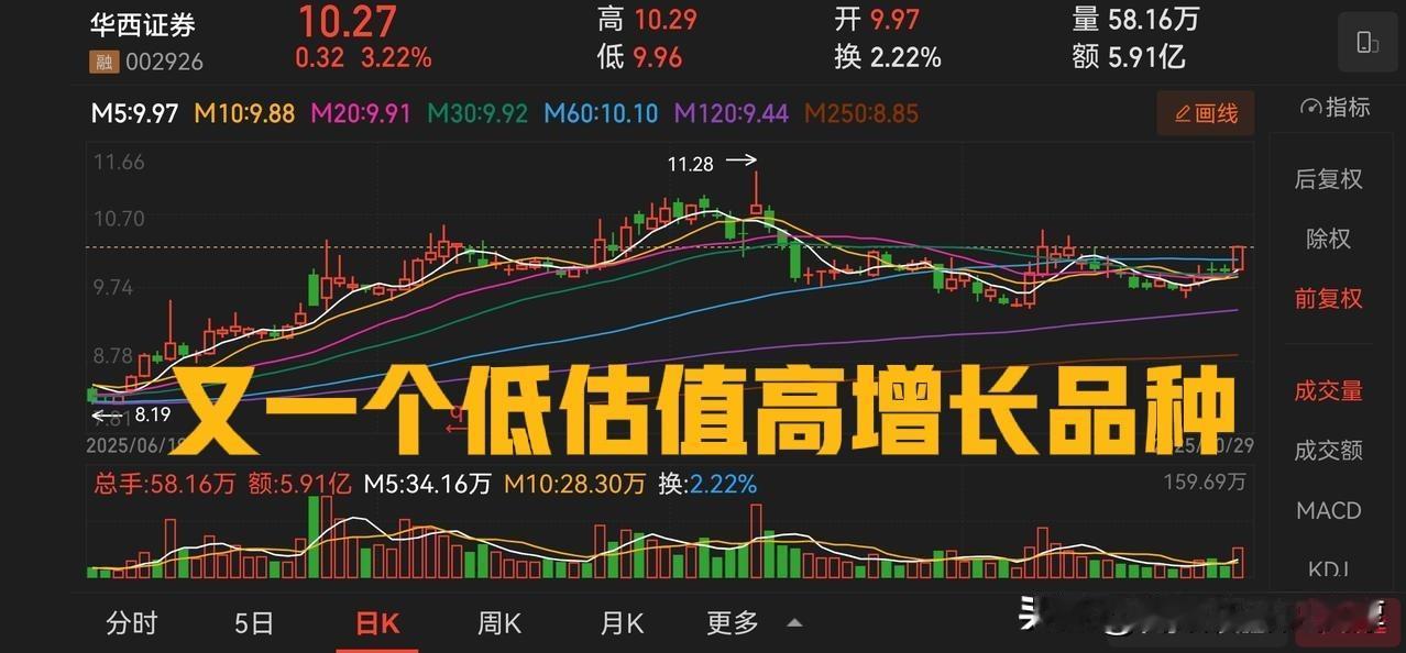 华西证券前三季度净利润 10.59 亿，其中三季度5.47 亿，市值270 亿，