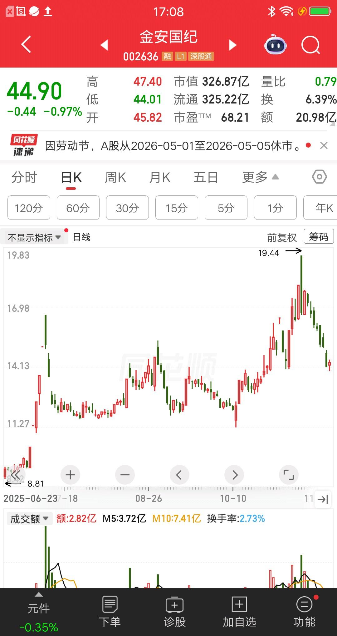 一位黑龙江的股民，16.59元买入金安国纪，14.3元割肉出局，大亏了13万块。