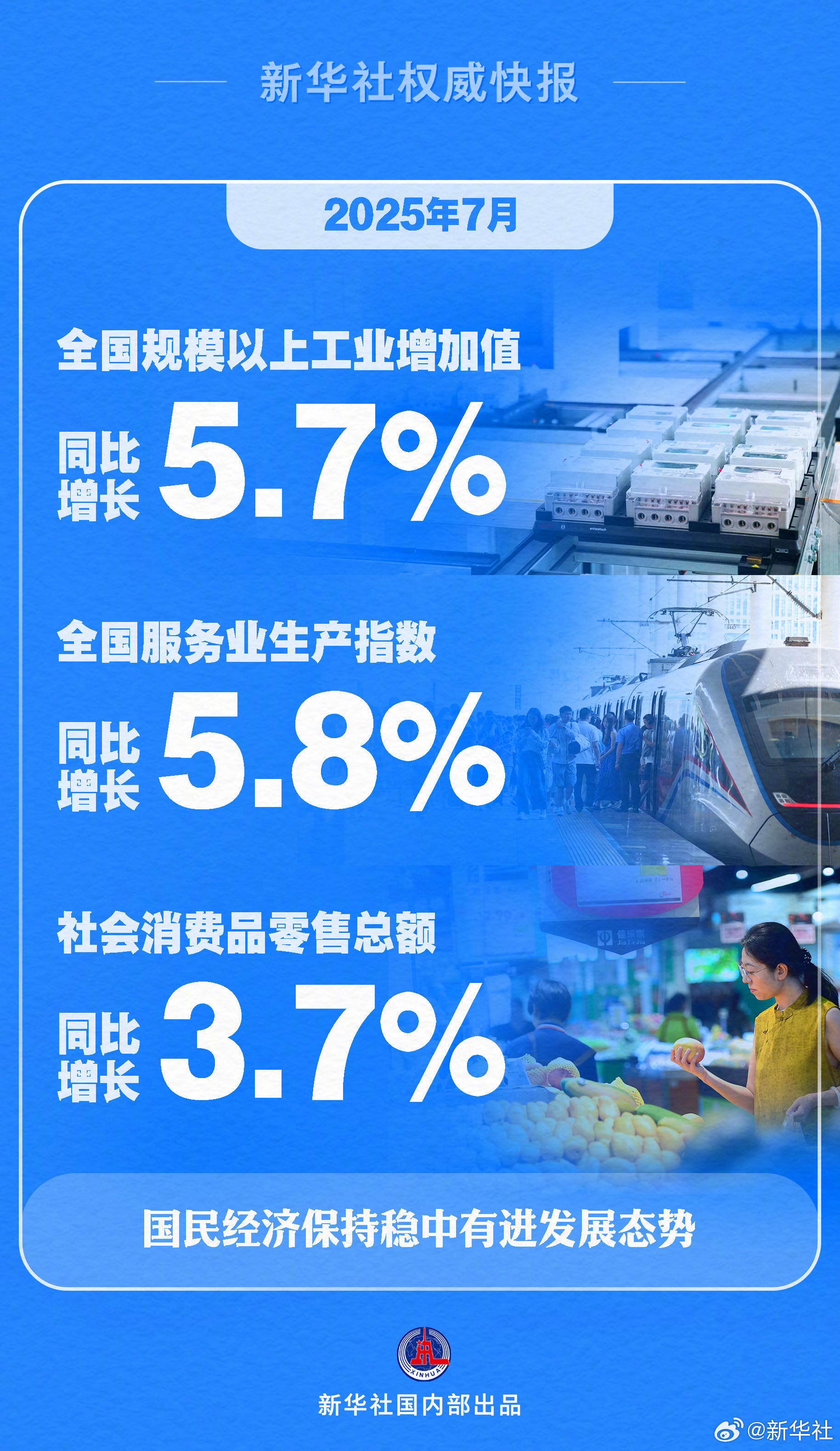 【新华社权威快报|#7月国民经济保持稳中有进发展态势#】国家统计局8月15日发布