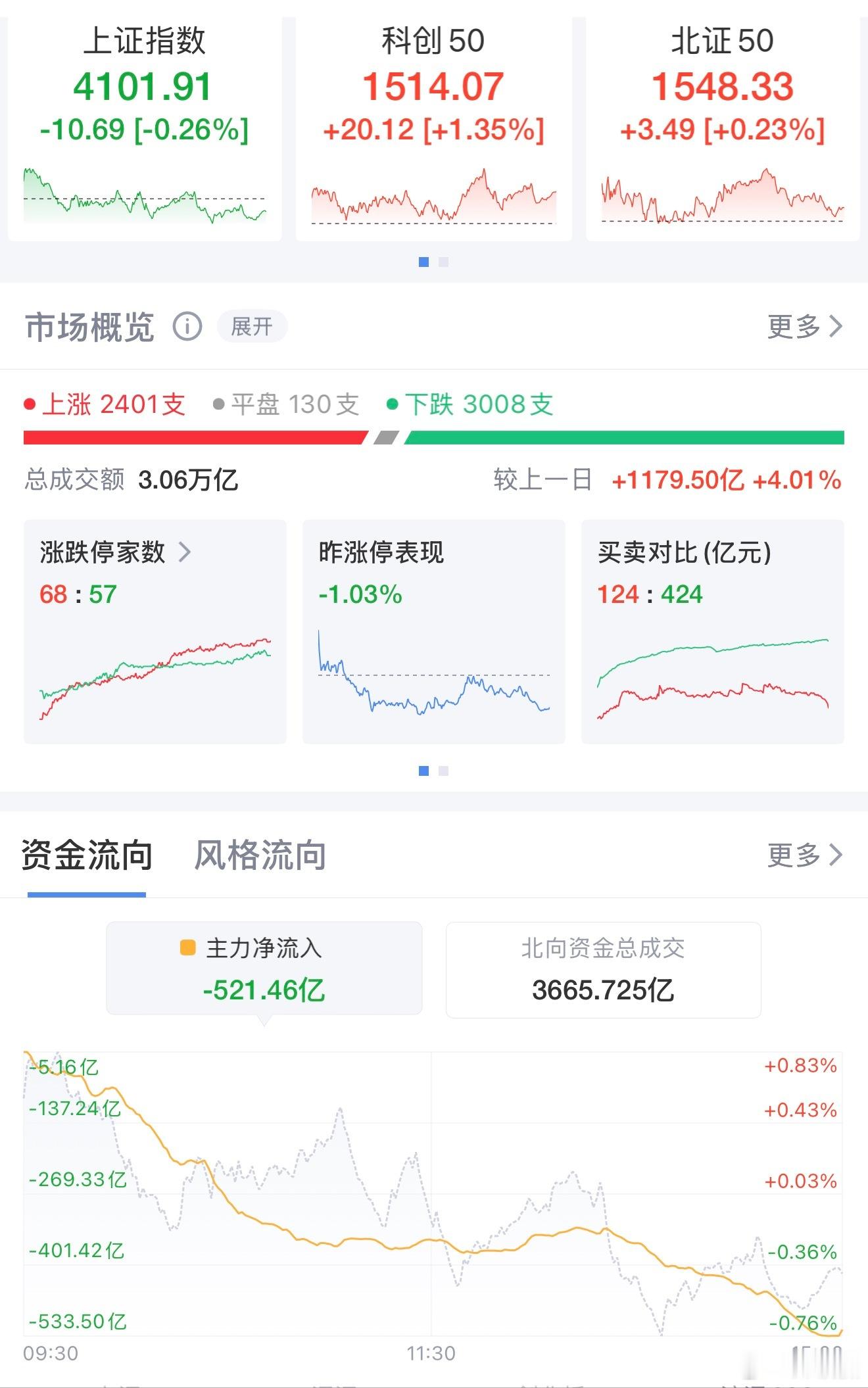 1月16日沪指险守4100点，半导体“狂飙”领涨！1月16日，A股市场高开低走，