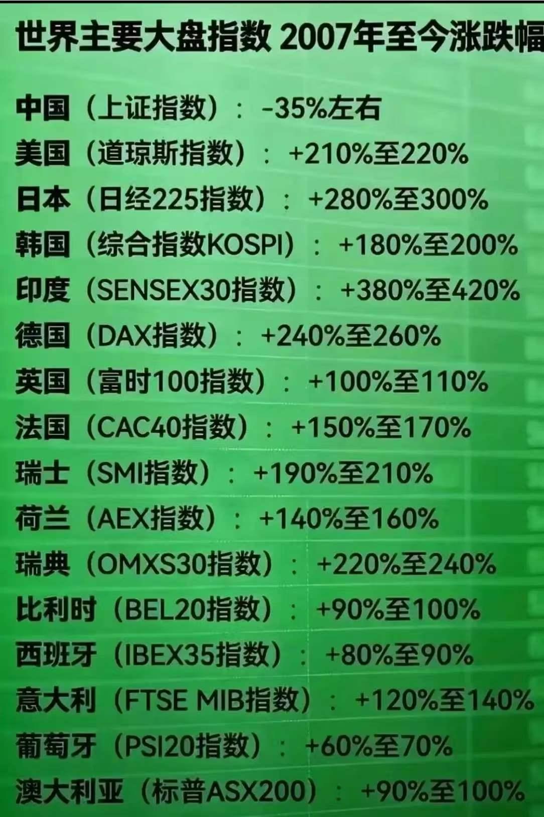 天下股民苦大A久矣！为什么我们的市场就是和人家不一样呢？人家都是翻倍上涨，我们就