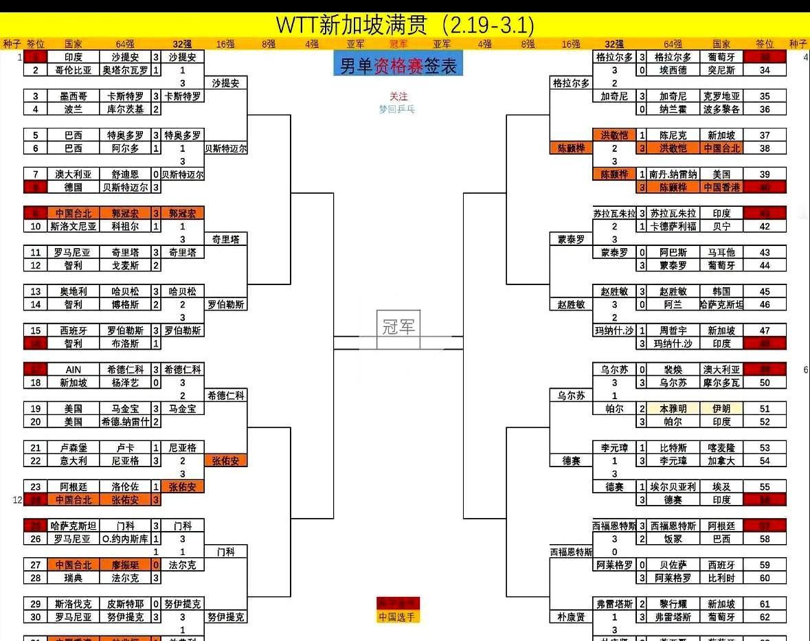 连打三场3比2，每一场都是决胜局才分出胜负，这就是WTT新加坡大满贯资格赛的残酷