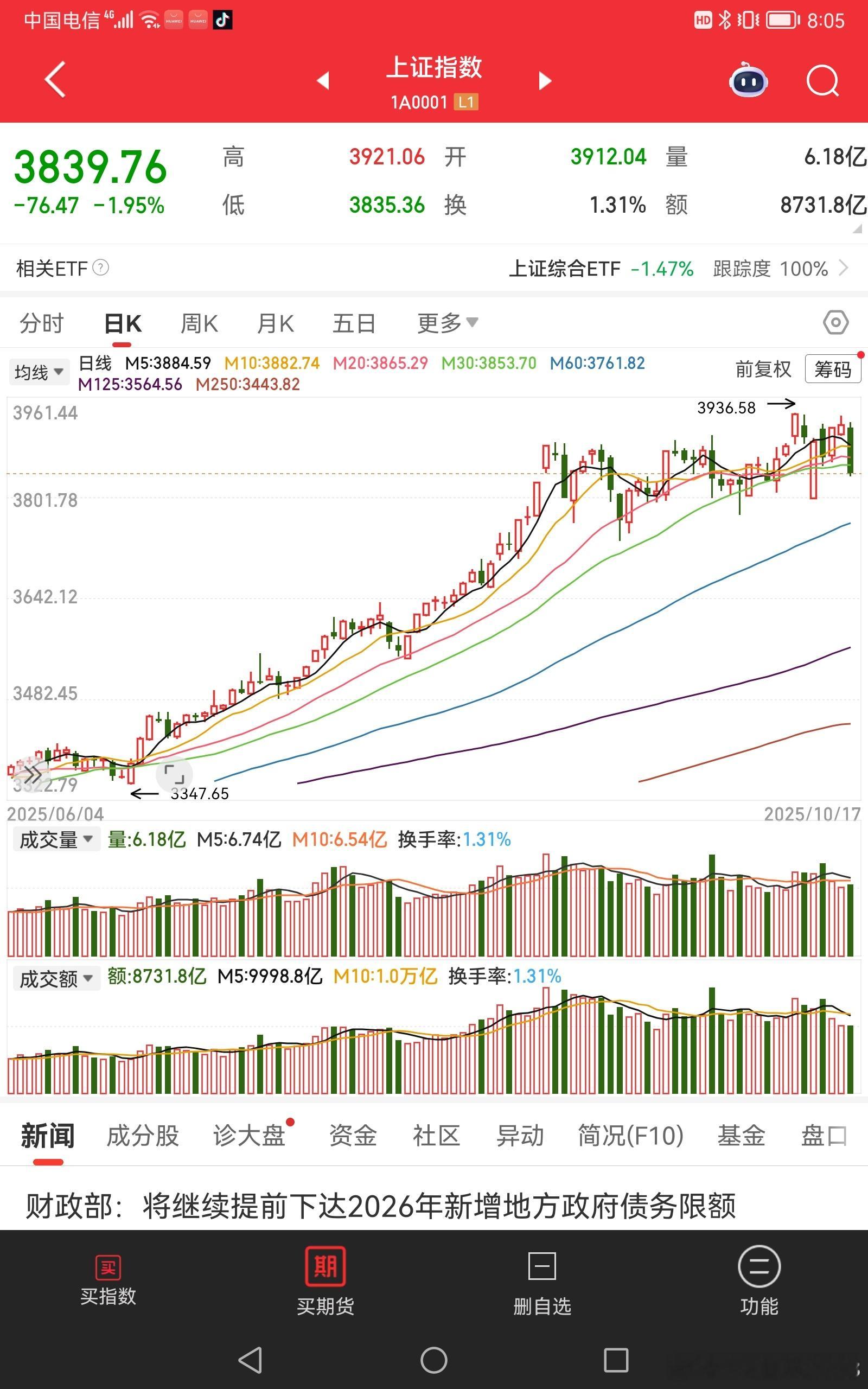2025/10/17一周小结周一假阳线，周线假阳线，K线就是在作假，大A也是这样