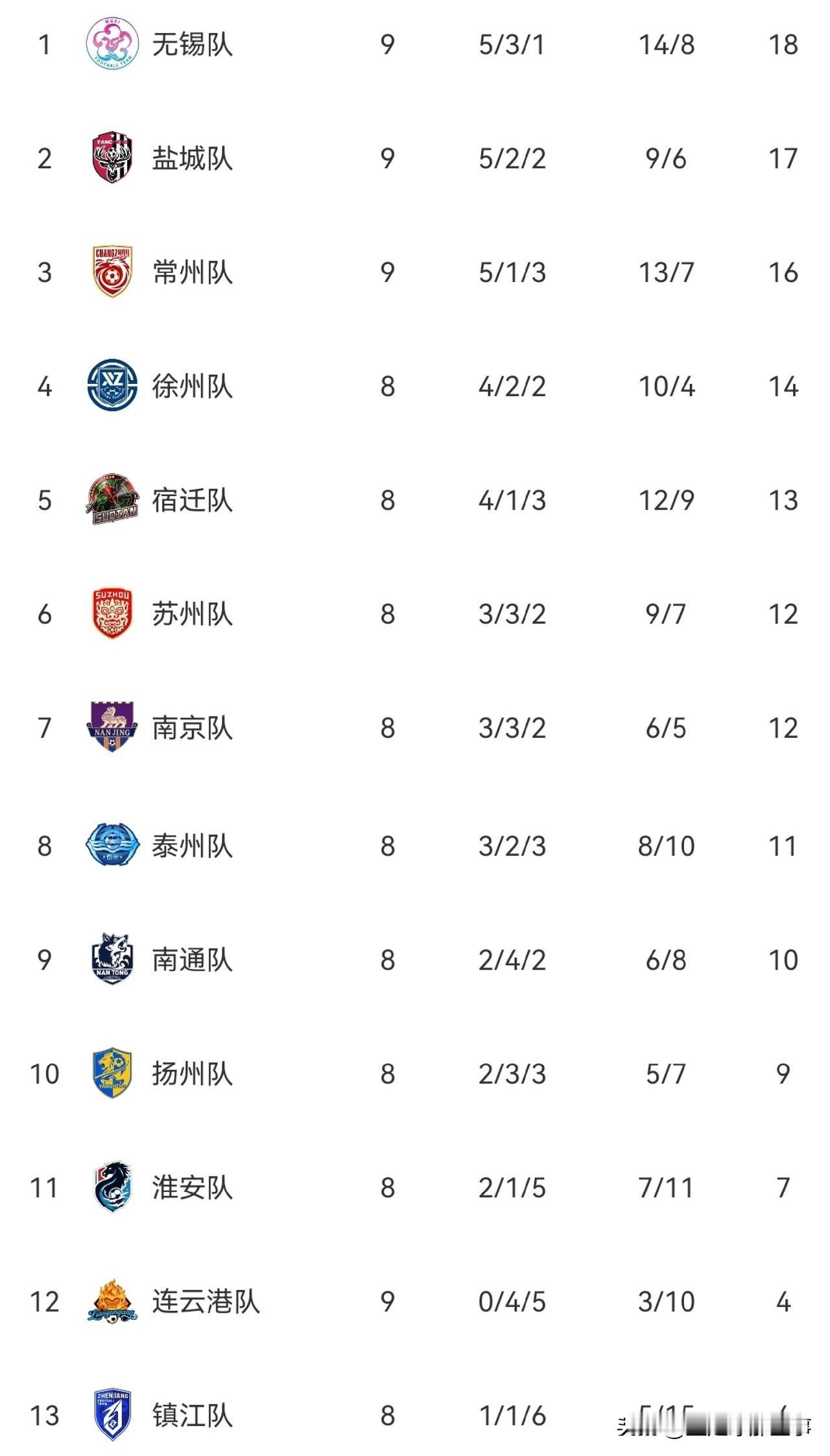 苏超最新积分榜：无锡1：1遭盐城伤停补时绝平，扔以1分优势领跑，无锡队第10分钟
