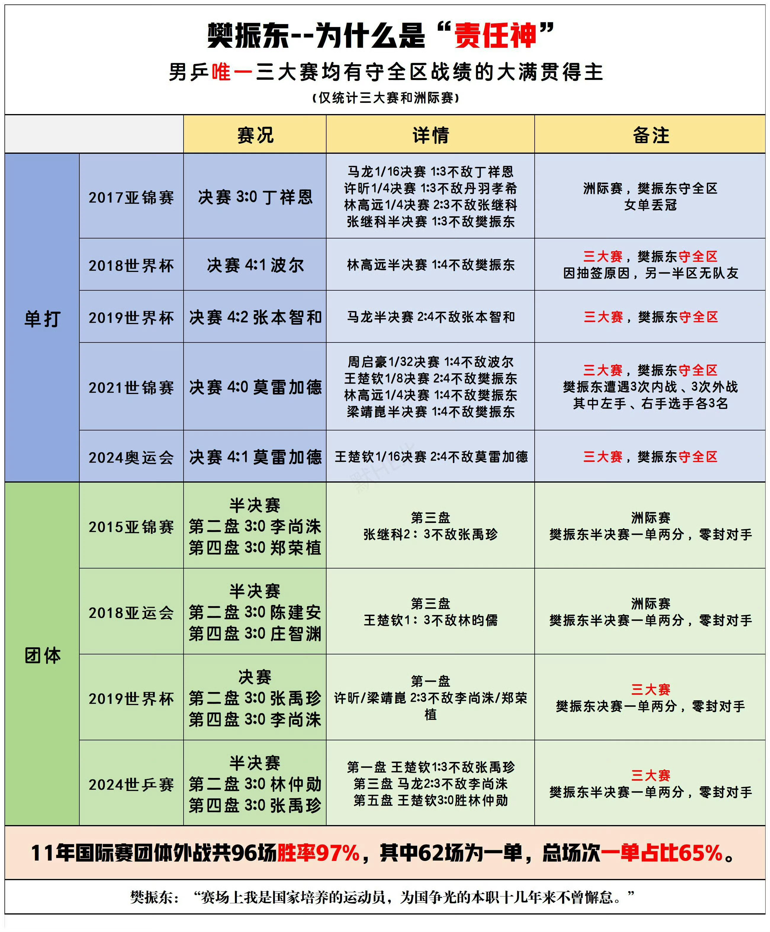 别让舆论逼垮樊振东以前在大家的嘴中或者眼中，一单让樊振东扛的时候不是跟喝水一样轻