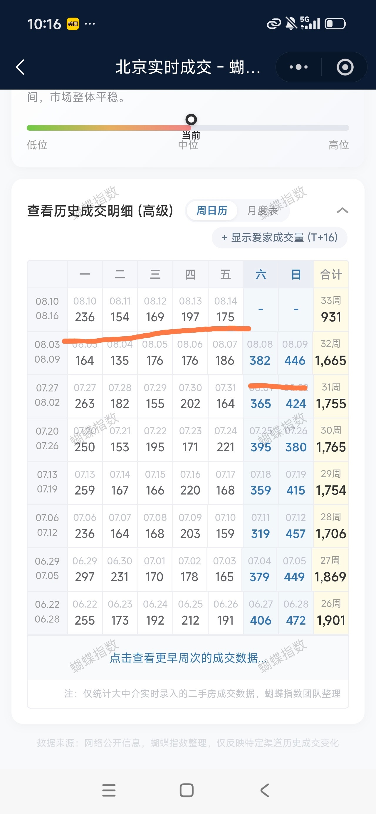 北京购房政策调整后，成交量没什么变化，政策提牙膏的目的达到了。 