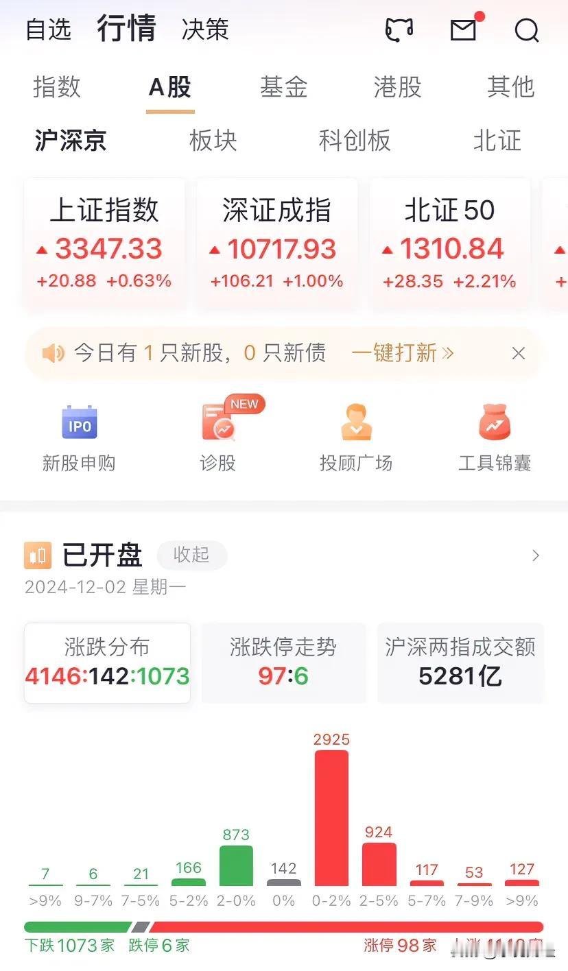 12月的第一个交易日，一切看起来都好。
三市4000余家上涨，除沪指外，其他指数