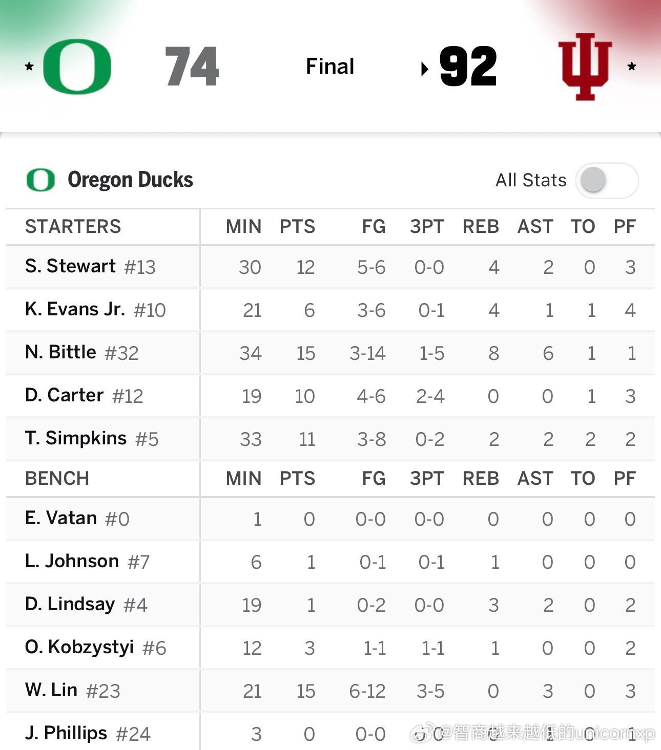俄勒冈74比92不敌印第安纳，林葳出场21分钟得到15分3助林葳NCAA