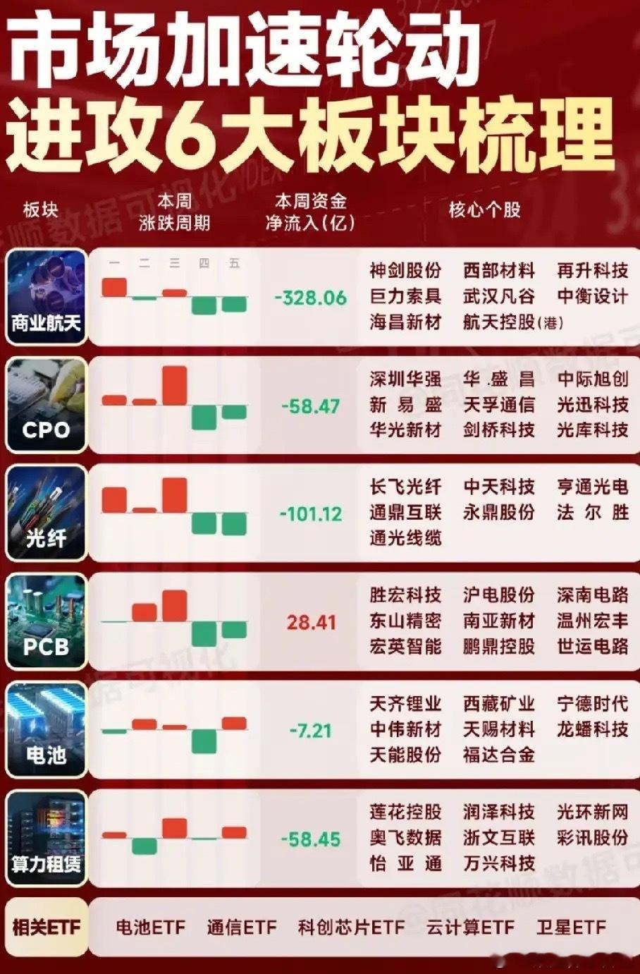 轮动行情主战场！6大进攻板块资金流向+核心个股全梳理本周（4.20-4.24）A